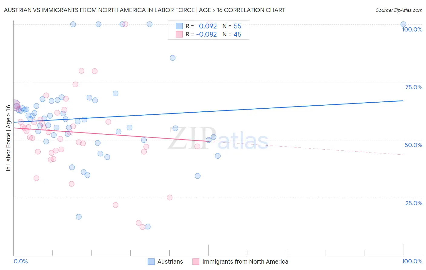 Austrian vs Immigrants from North America In Labor Force | Age > 16