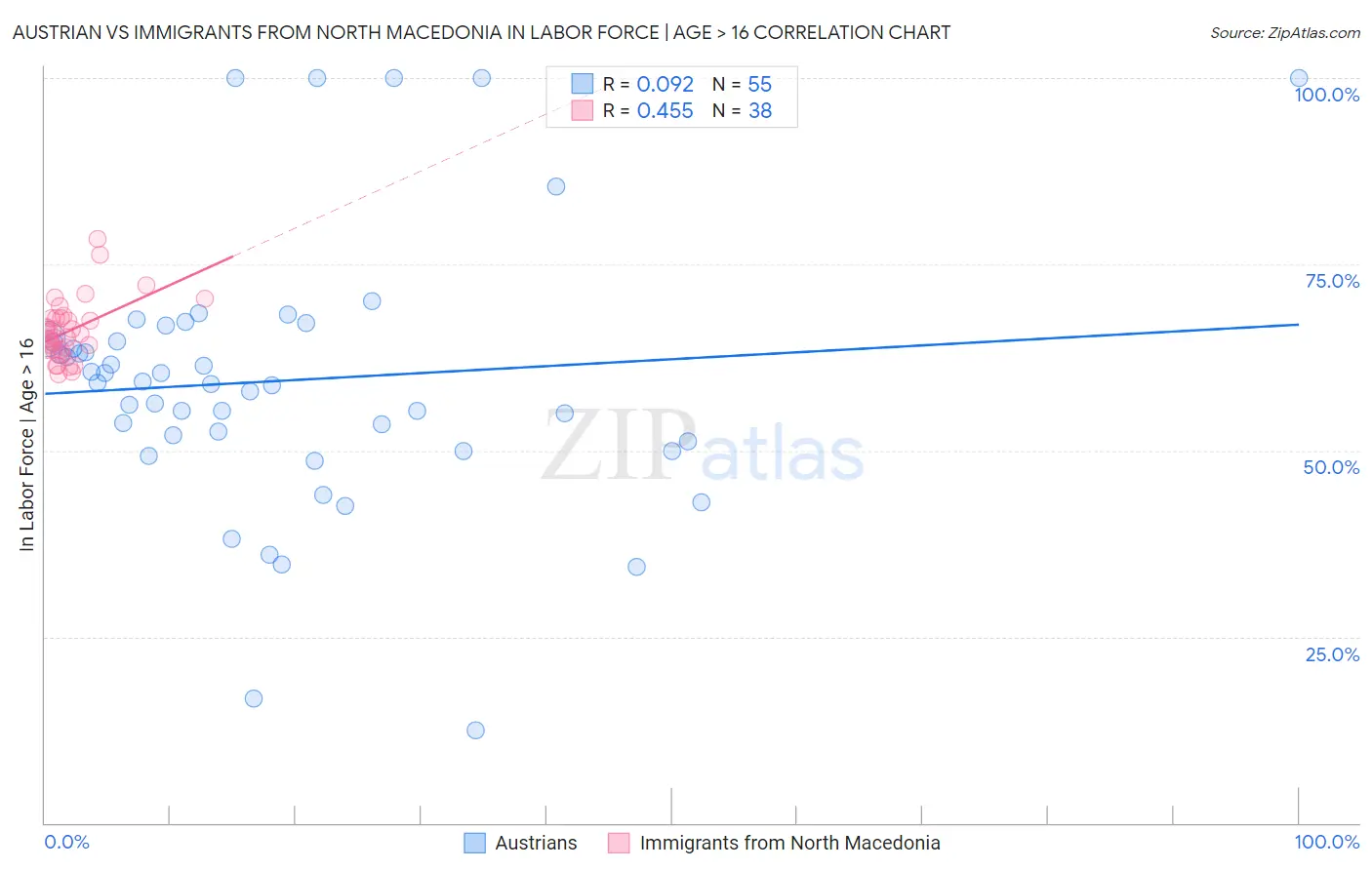 Austrian vs Immigrants from North Macedonia In Labor Force | Age > 16