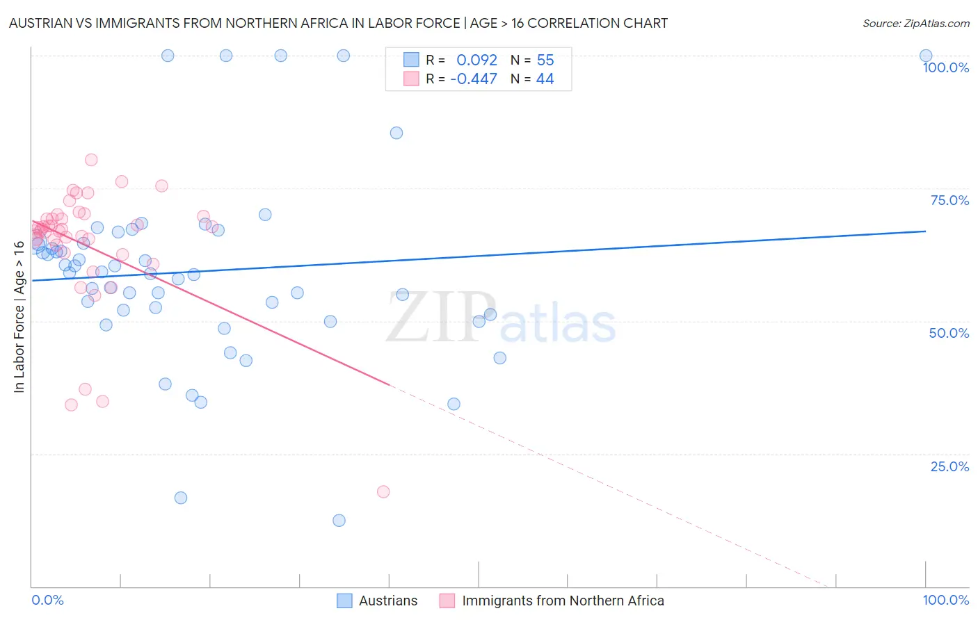 Austrian vs Immigrants from Northern Africa In Labor Force | Age > 16