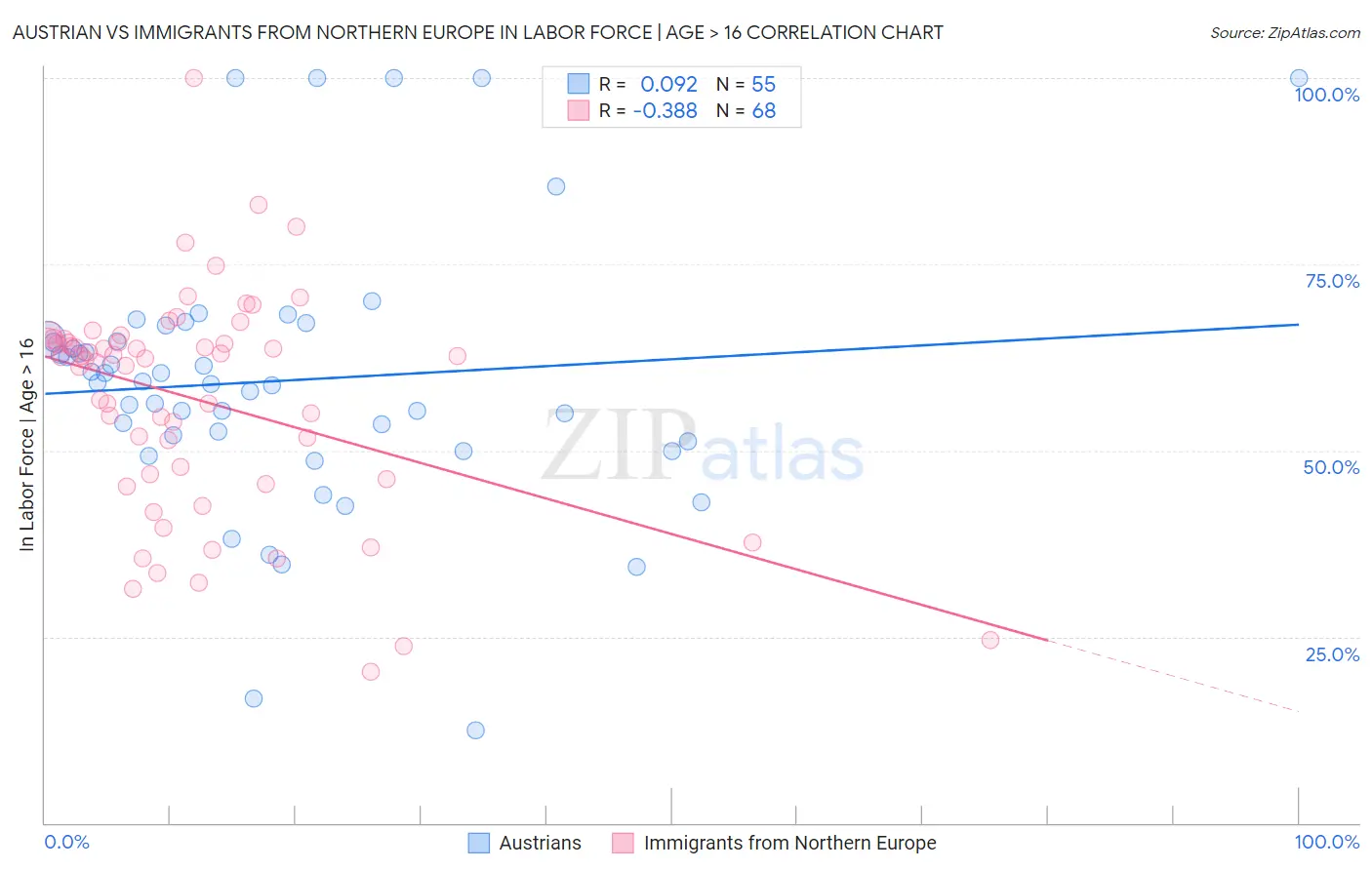Austrian vs Immigrants from Northern Europe In Labor Force | Age > 16
