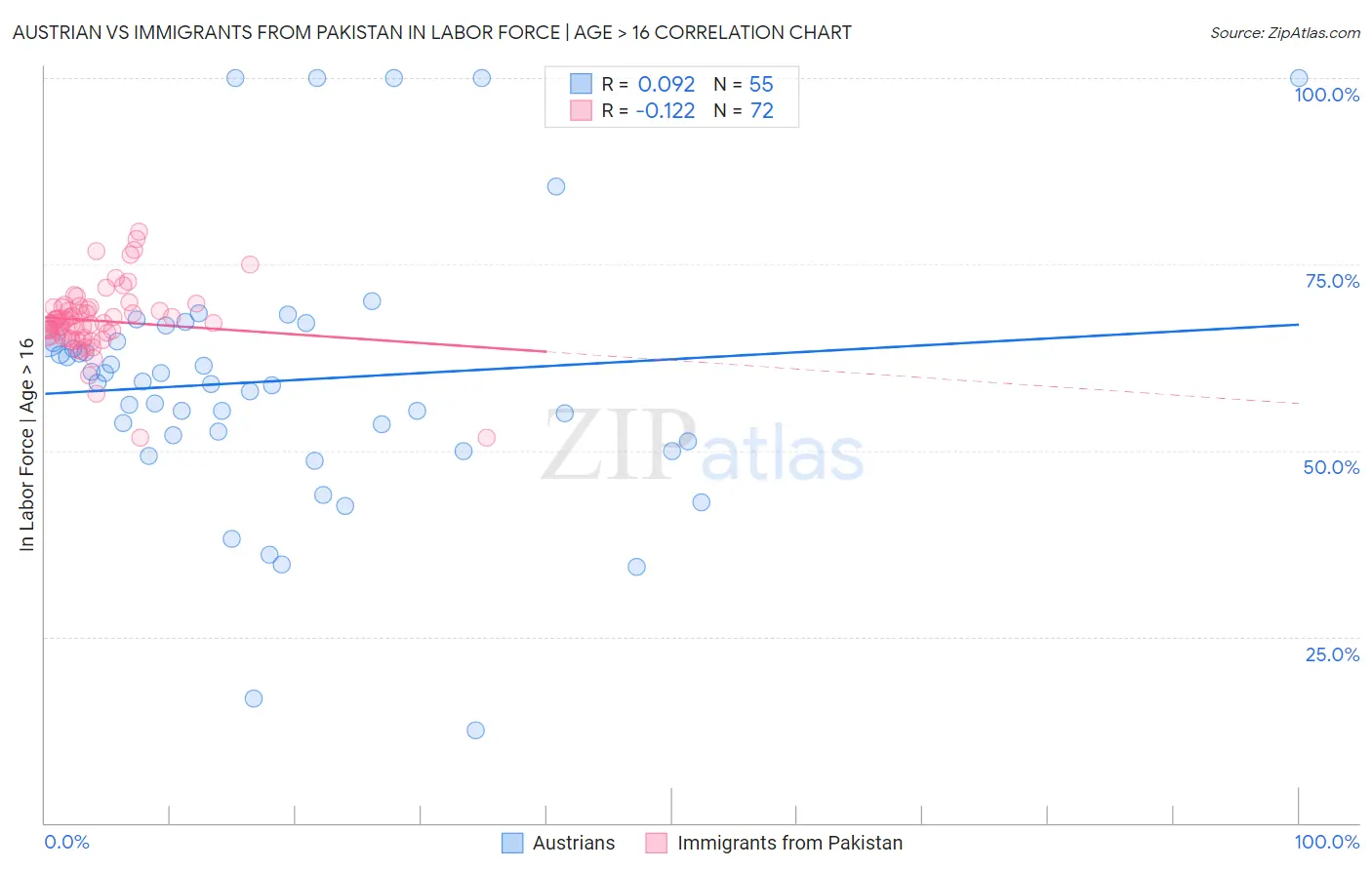 Austrian vs Immigrants from Pakistan In Labor Force | Age > 16