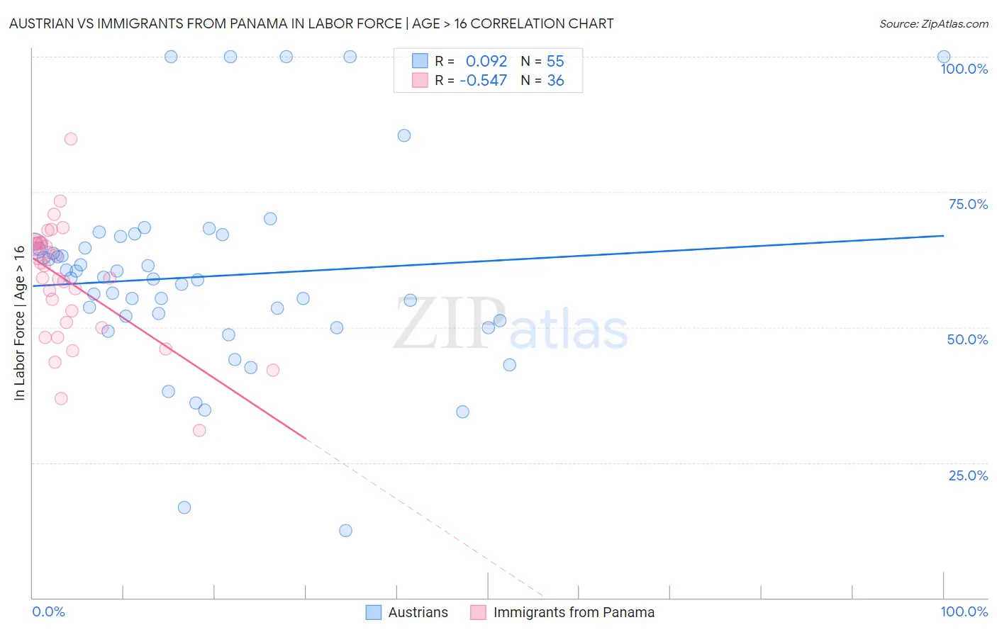 Austrian vs Immigrants from Panama In Labor Force | Age > 16
