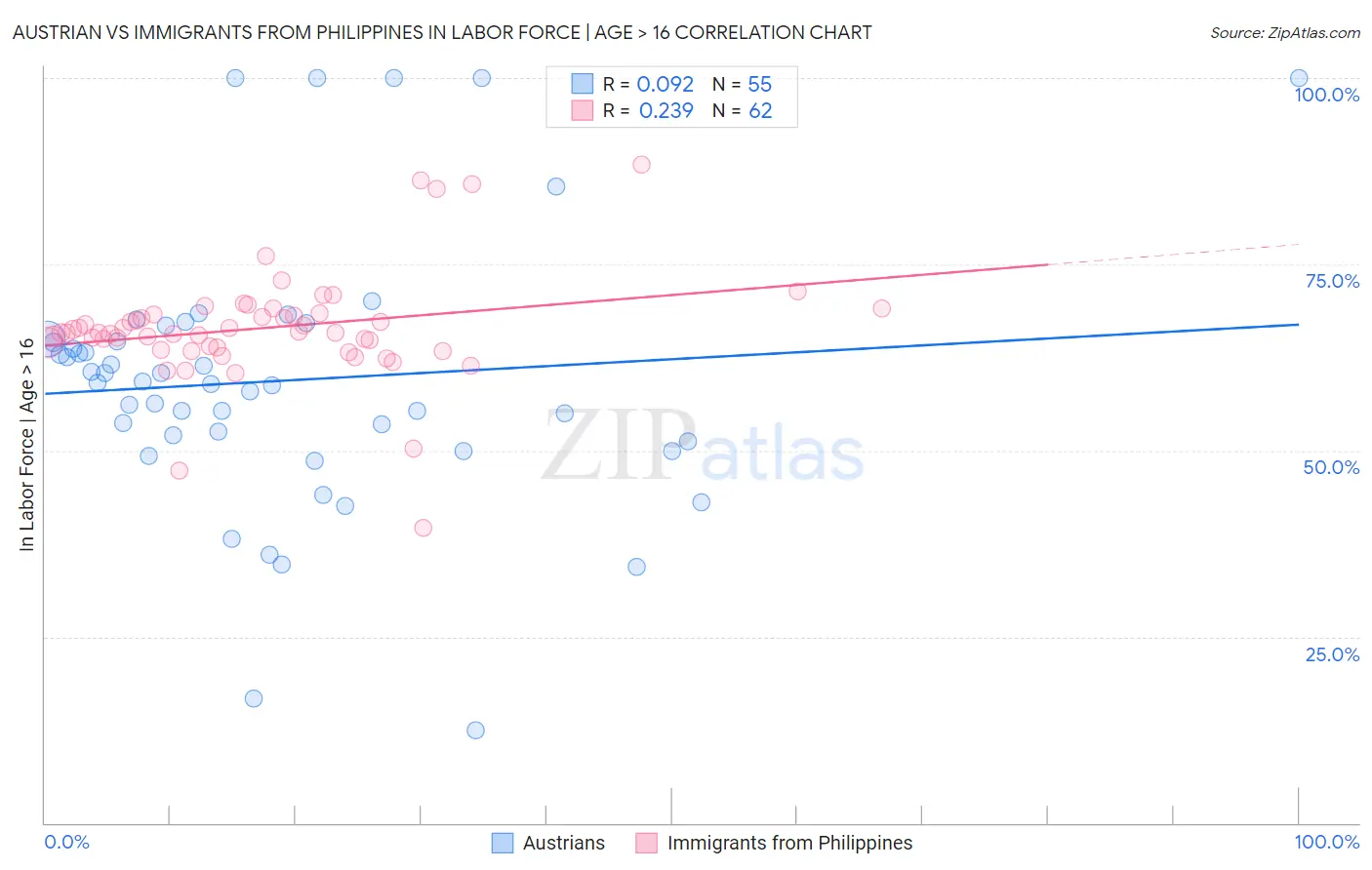 Austrian vs Immigrants from Philippines In Labor Force | Age > 16