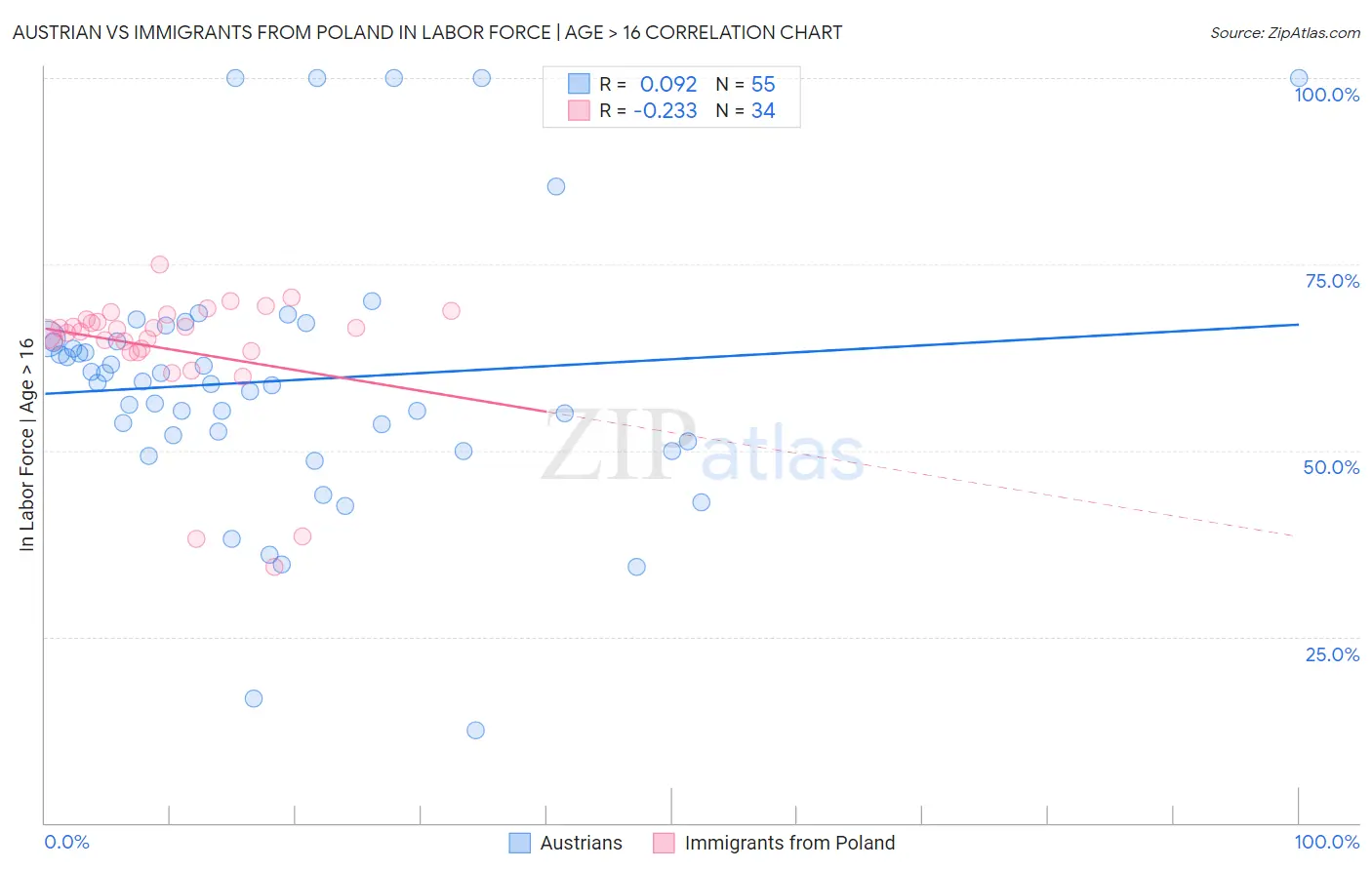 Austrian vs Immigrants from Poland In Labor Force | Age > 16
