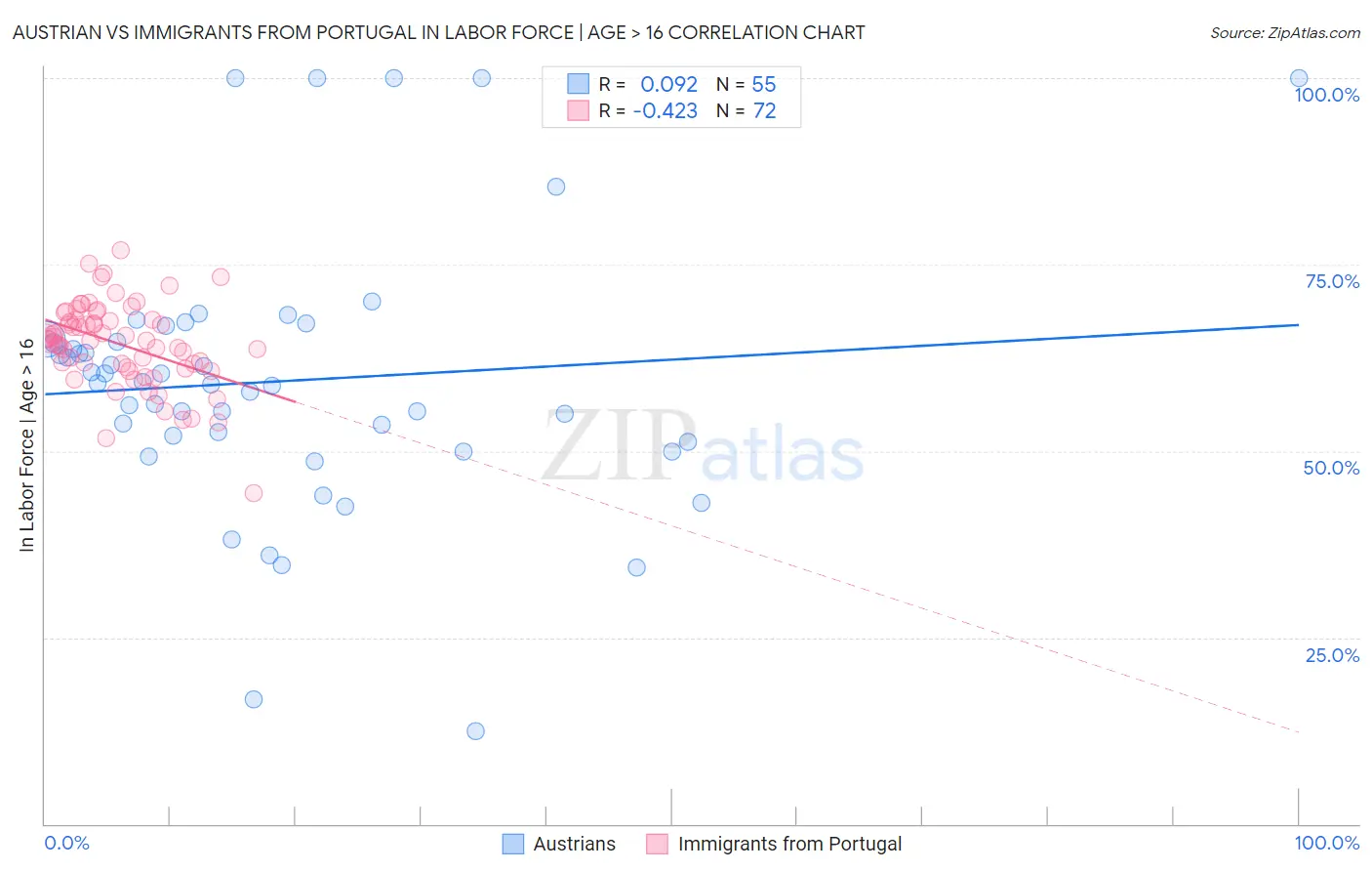 Austrian vs Immigrants from Portugal In Labor Force | Age > 16