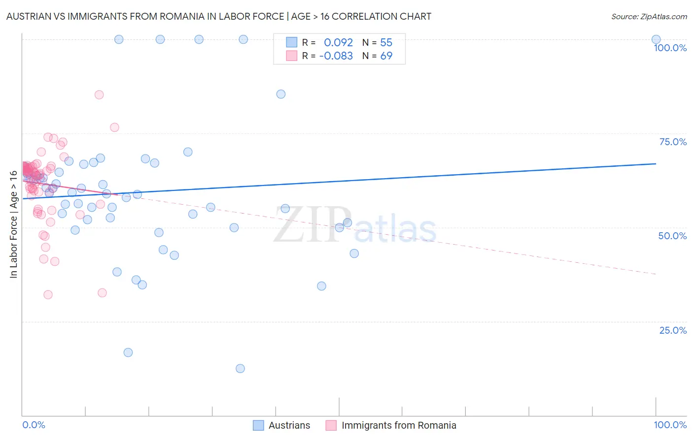 Austrian vs Immigrants from Romania In Labor Force | Age > 16
