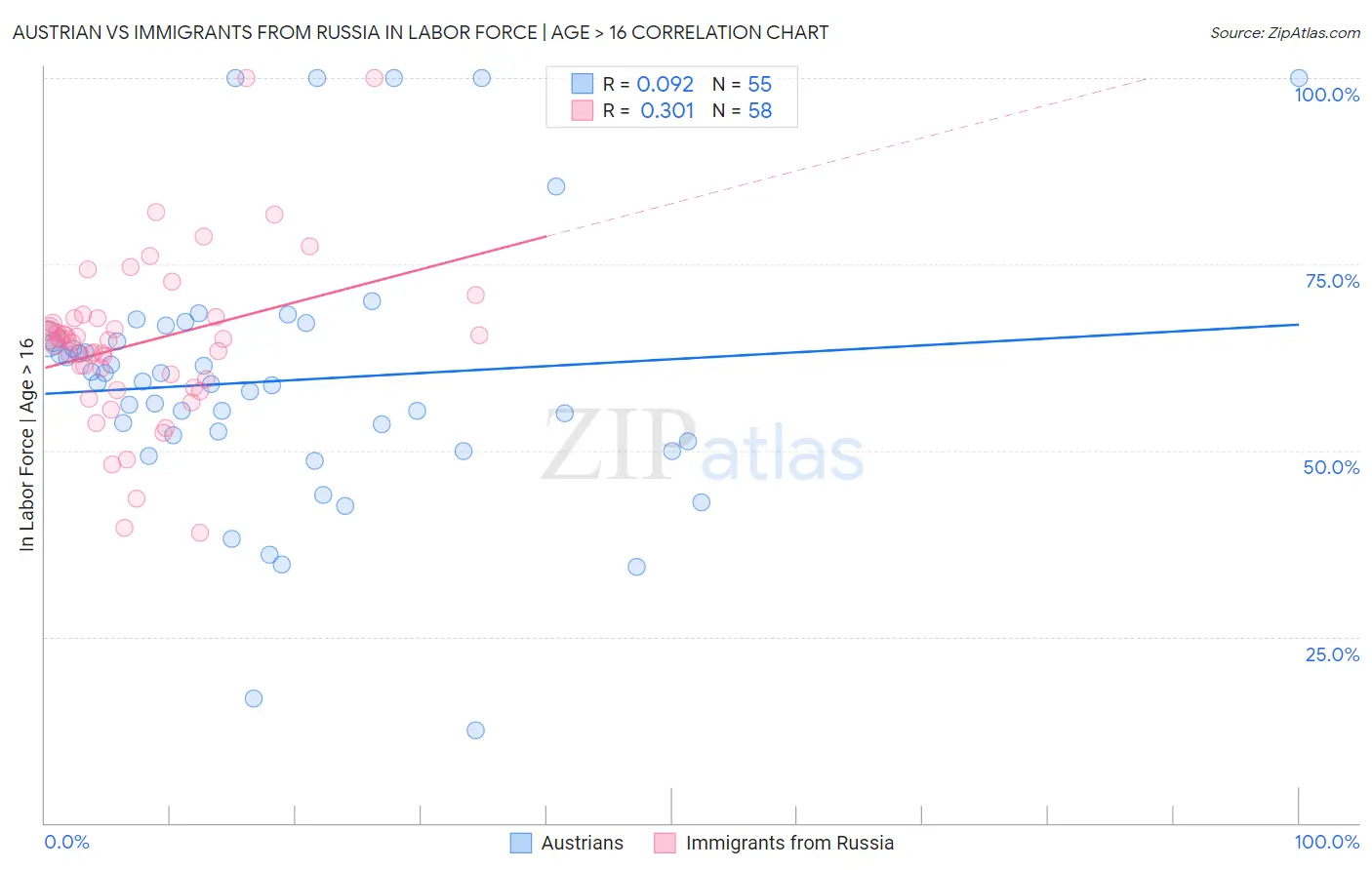 Austrian vs Immigrants from Russia In Labor Force | Age > 16