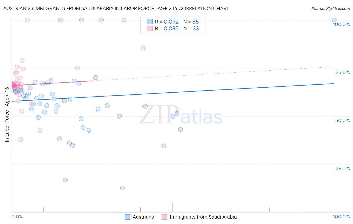 Austrian vs Immigrants from Saudi Arabia In Labor Force | Age > 16