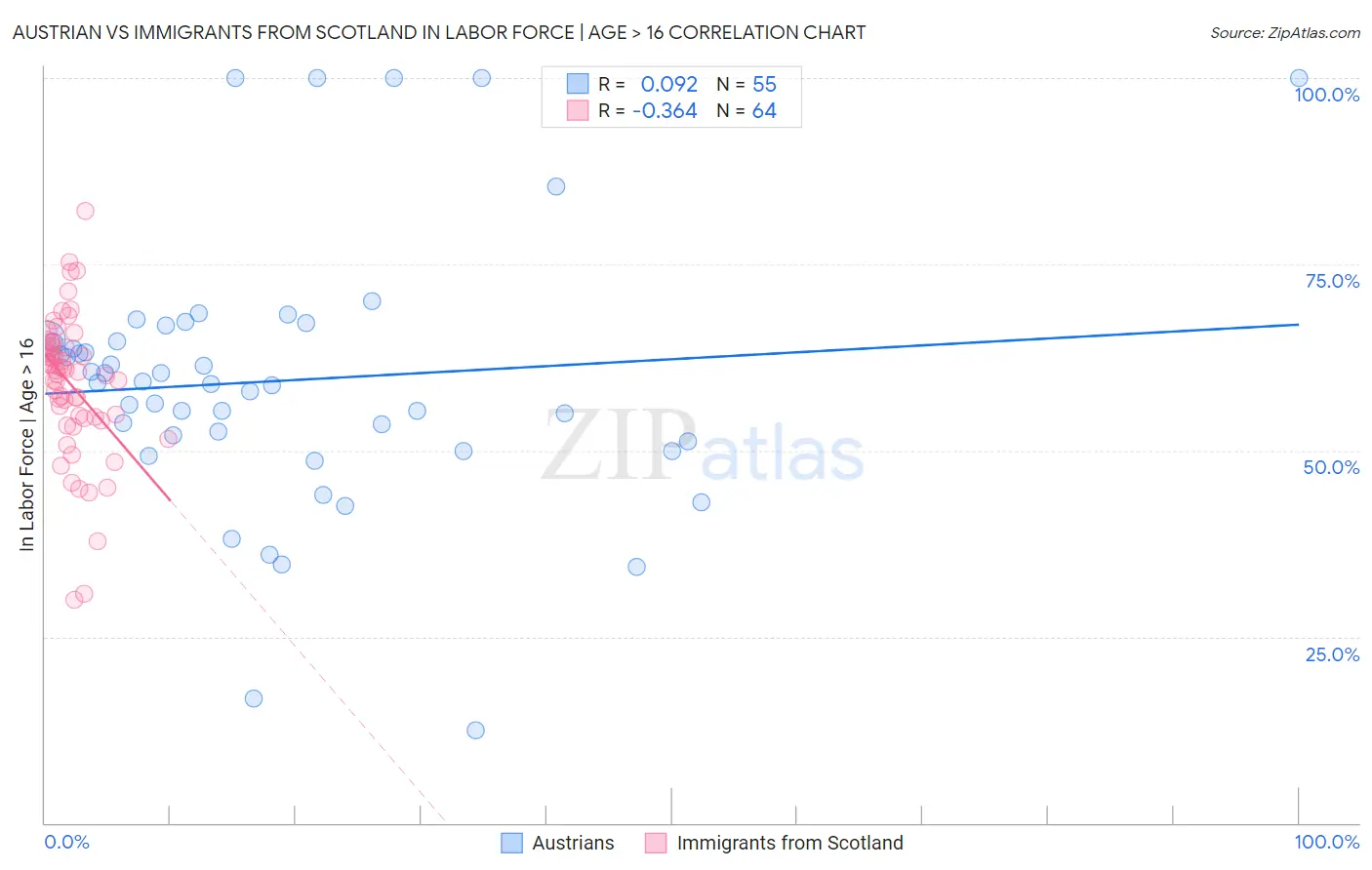 Austrian vs Immigrants from Scotland In Labor Force | Age > 16