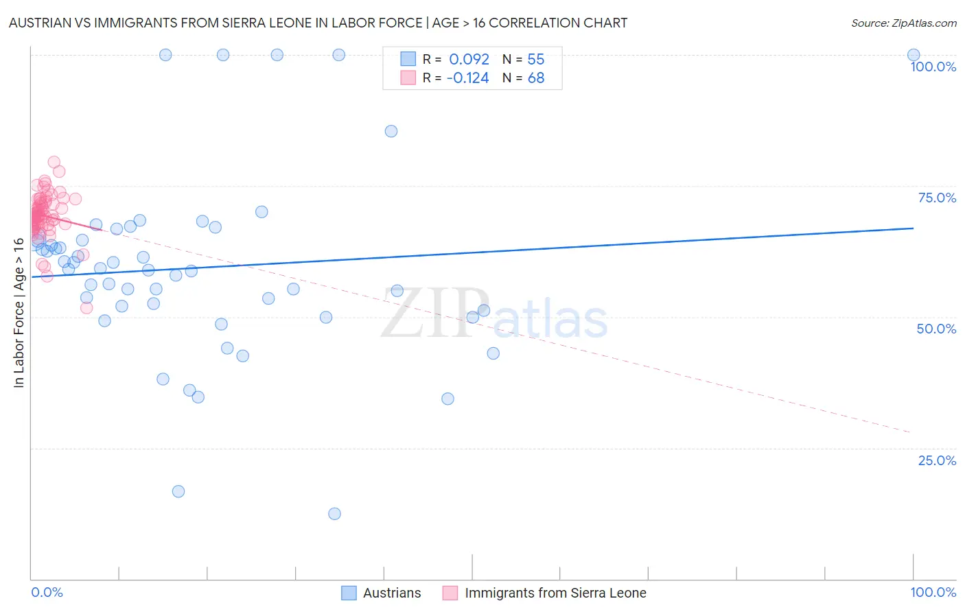 Austrian vs Immigrants from Sierra Leone In Labor Force | Age > 16