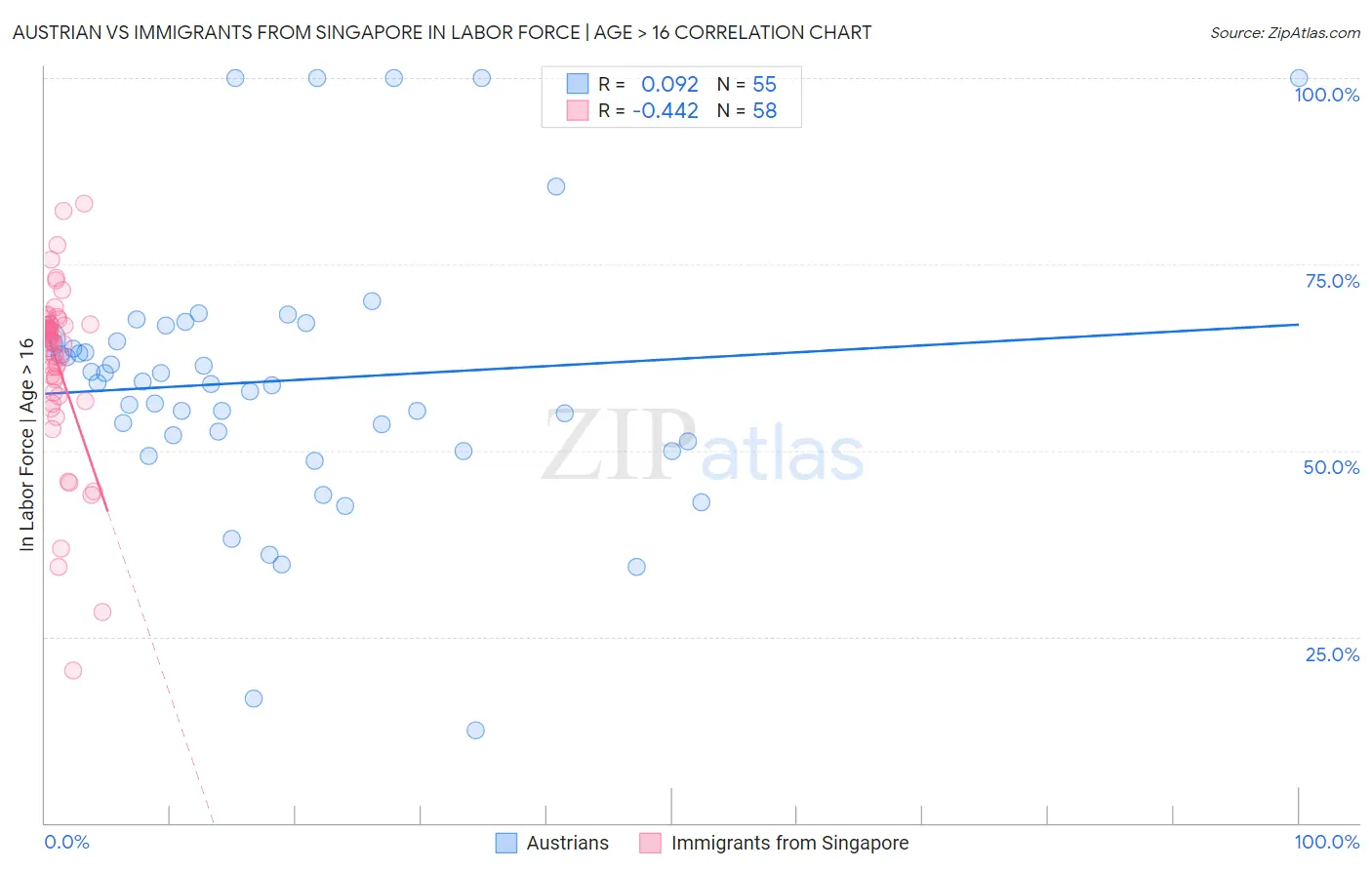 Austrian vs Immigrants from Singapore In Labor Force | Age > 16