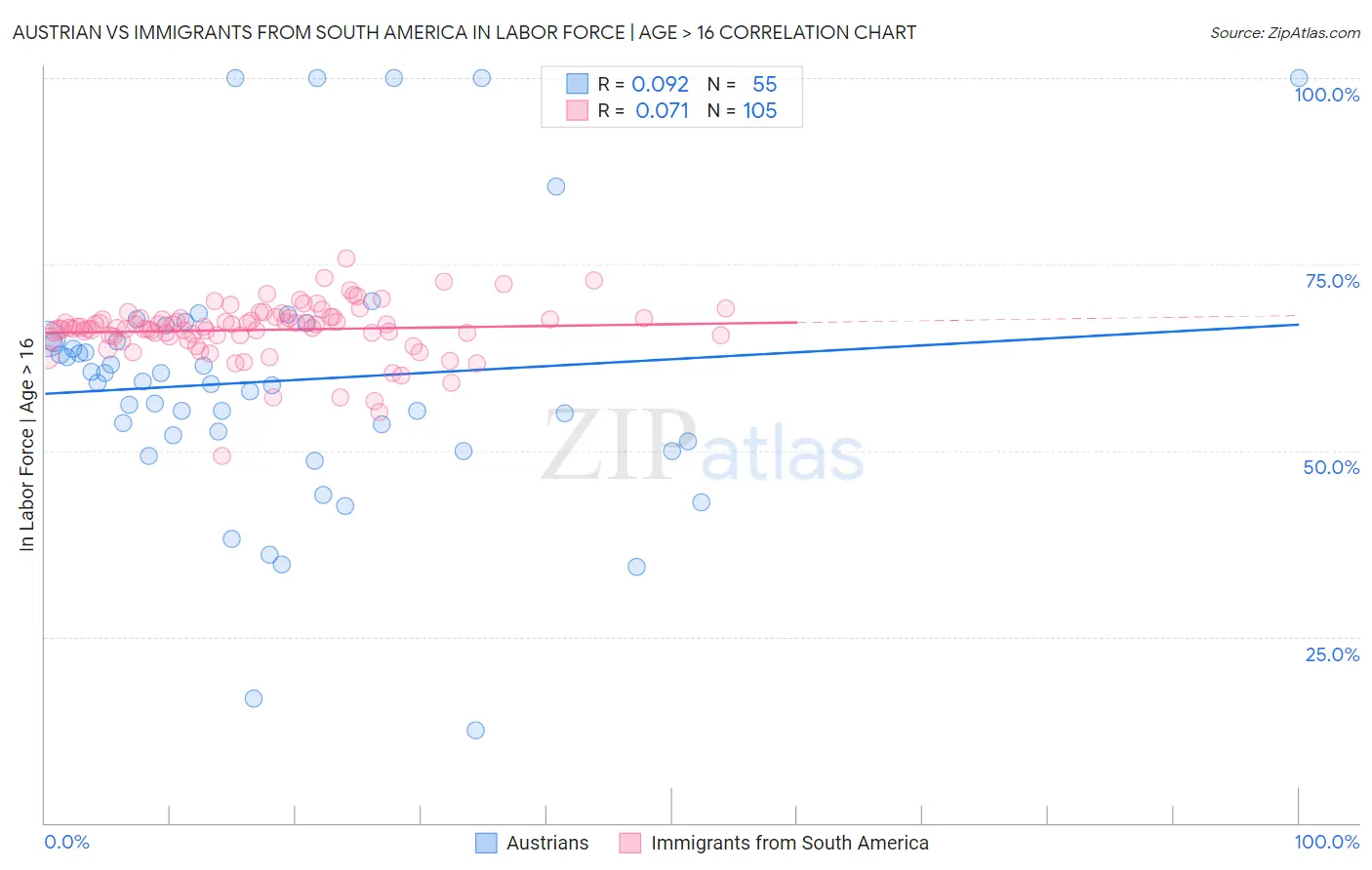 Austrian vs Immigrants from South America In Labor Force | Age > 16