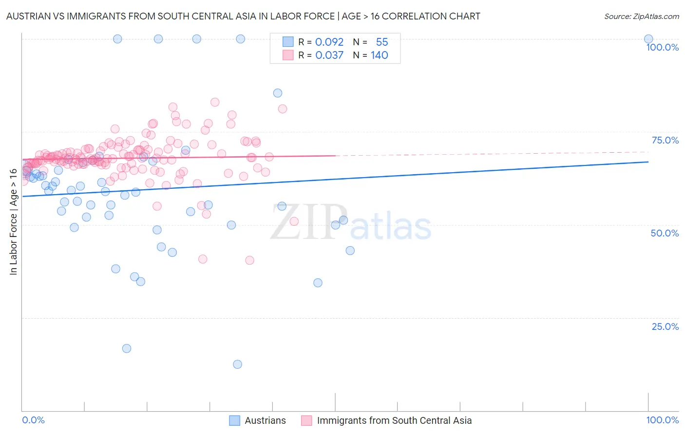 Austrian vs Immigrants from South Central Asia In Labor Force | Age > 16