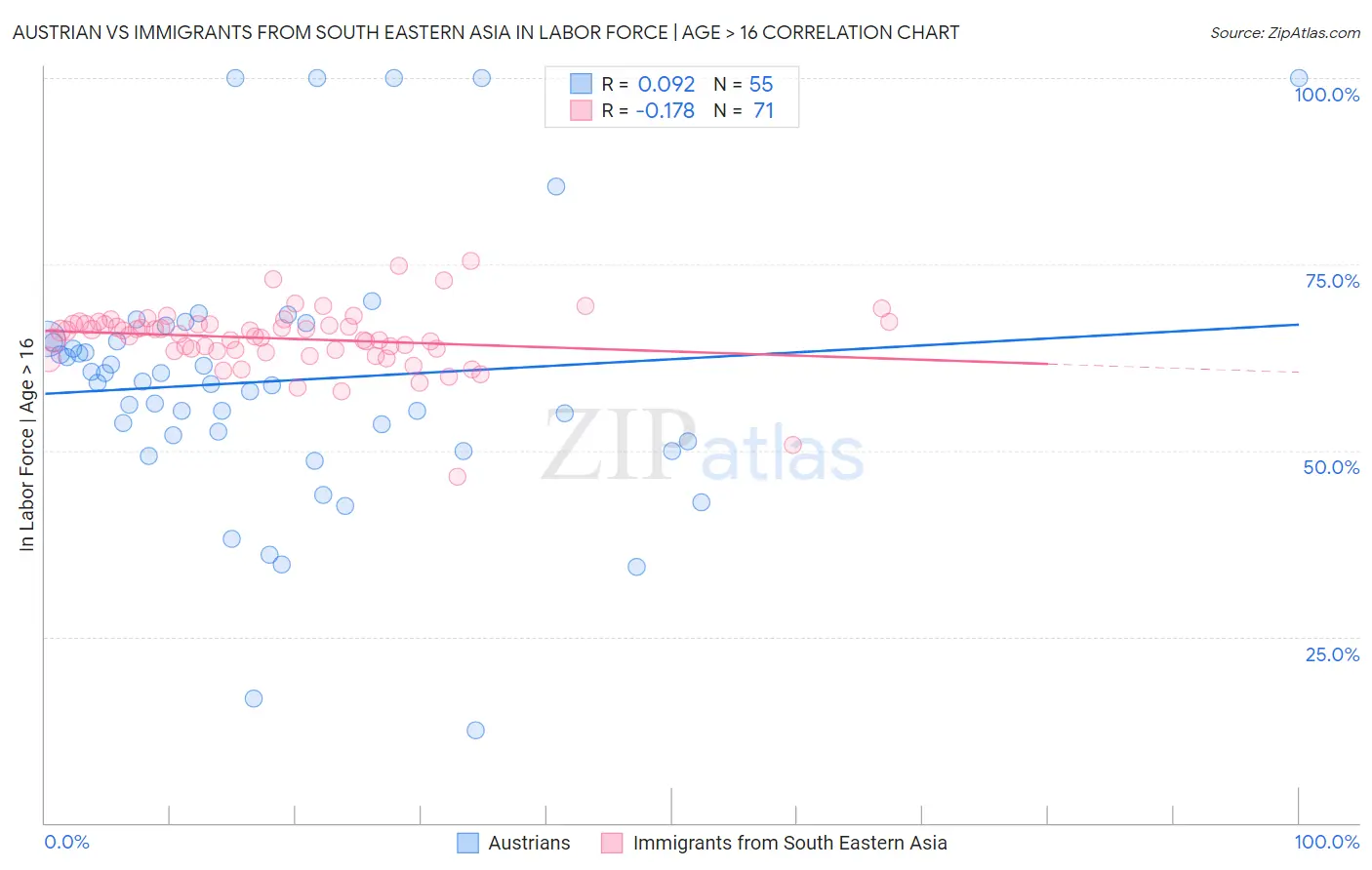 Austrian vs Immigrants from South Eastern Asia In Labor Force | Age > 16