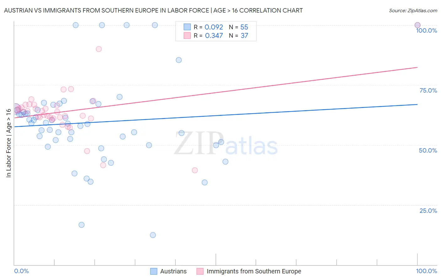 Austrian vs Immigrants from Southern Europe In Labor Force | Age > 16