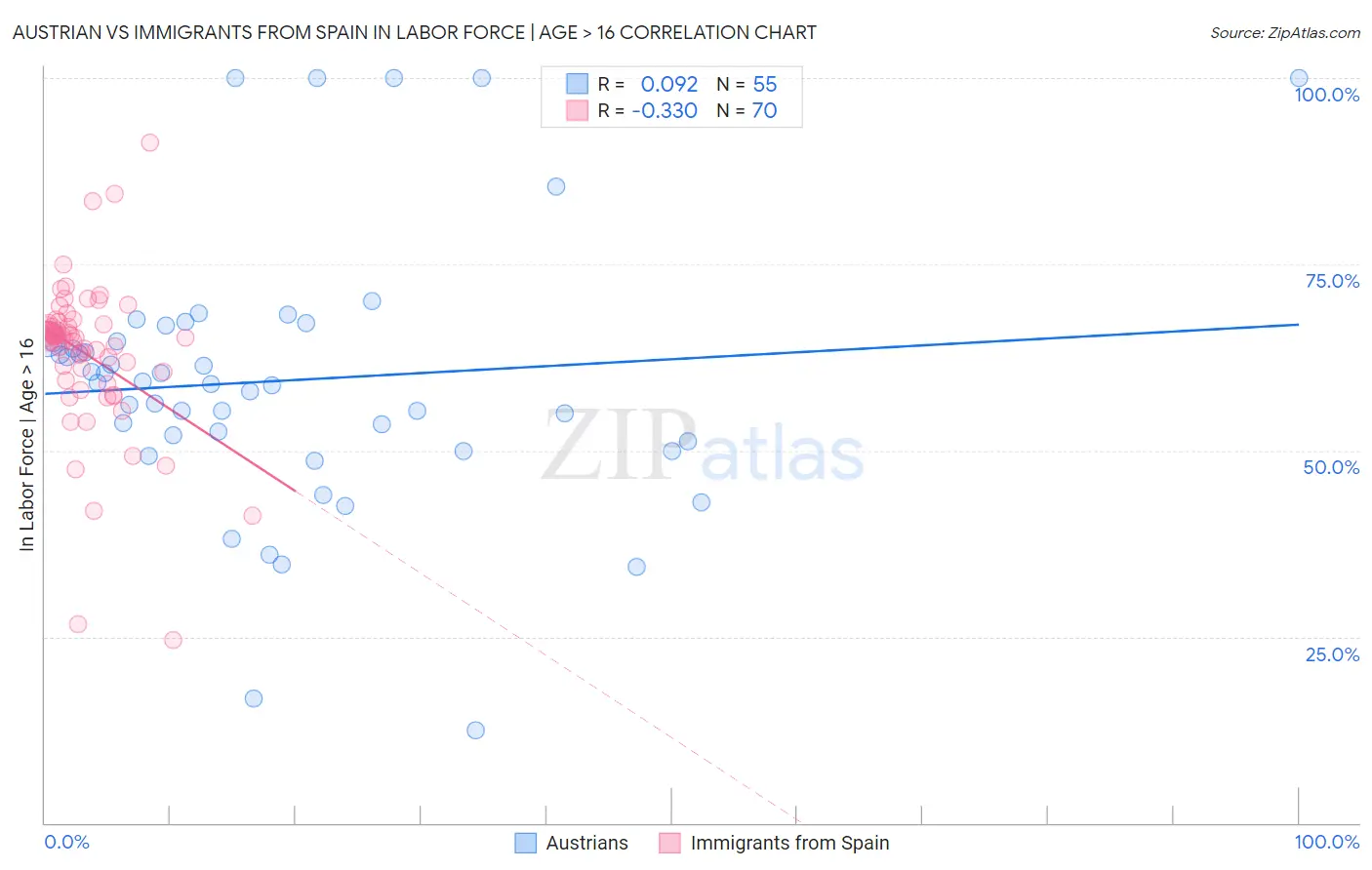 Austrian vs Immigrants from Spain In Labor Force | Age > 16