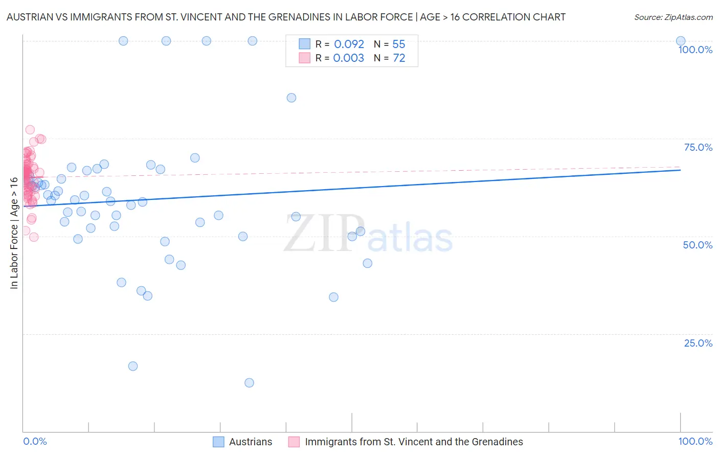Austrian vs Immigrants from St. Vincent and the Grenadines In Labor Force | Age > 16