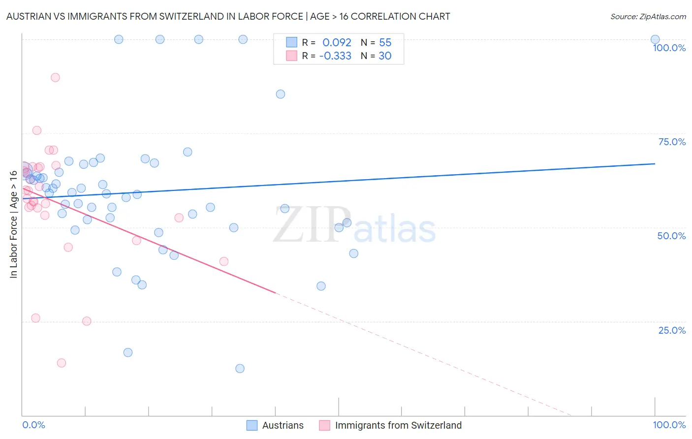 Austrian vs Immigrants from Switzerland In Labor Force | Age > 16