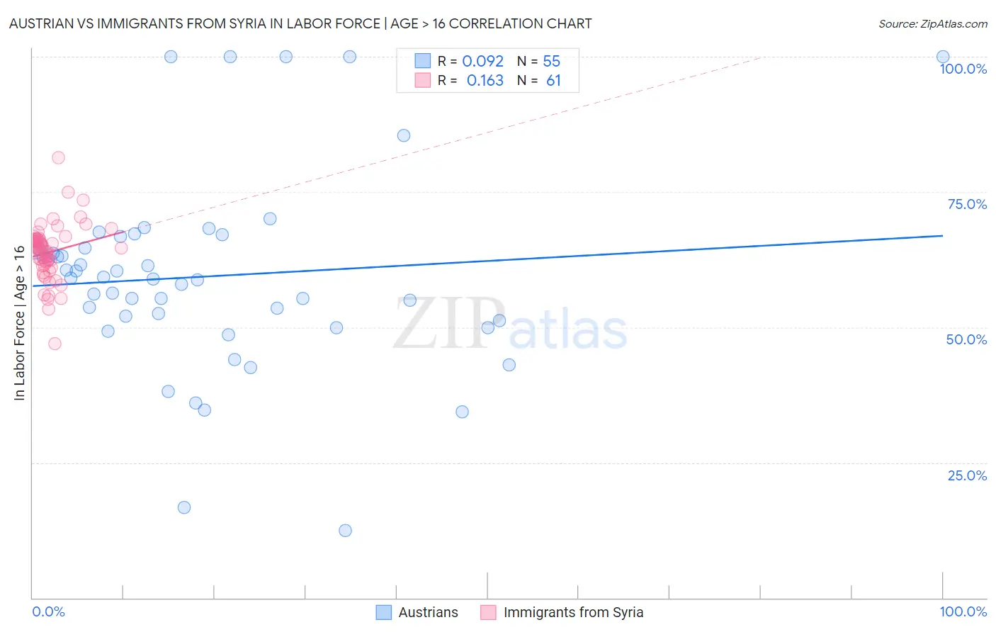 Austrian vs Immigrants from Syria In Labor Force | Age > 16
