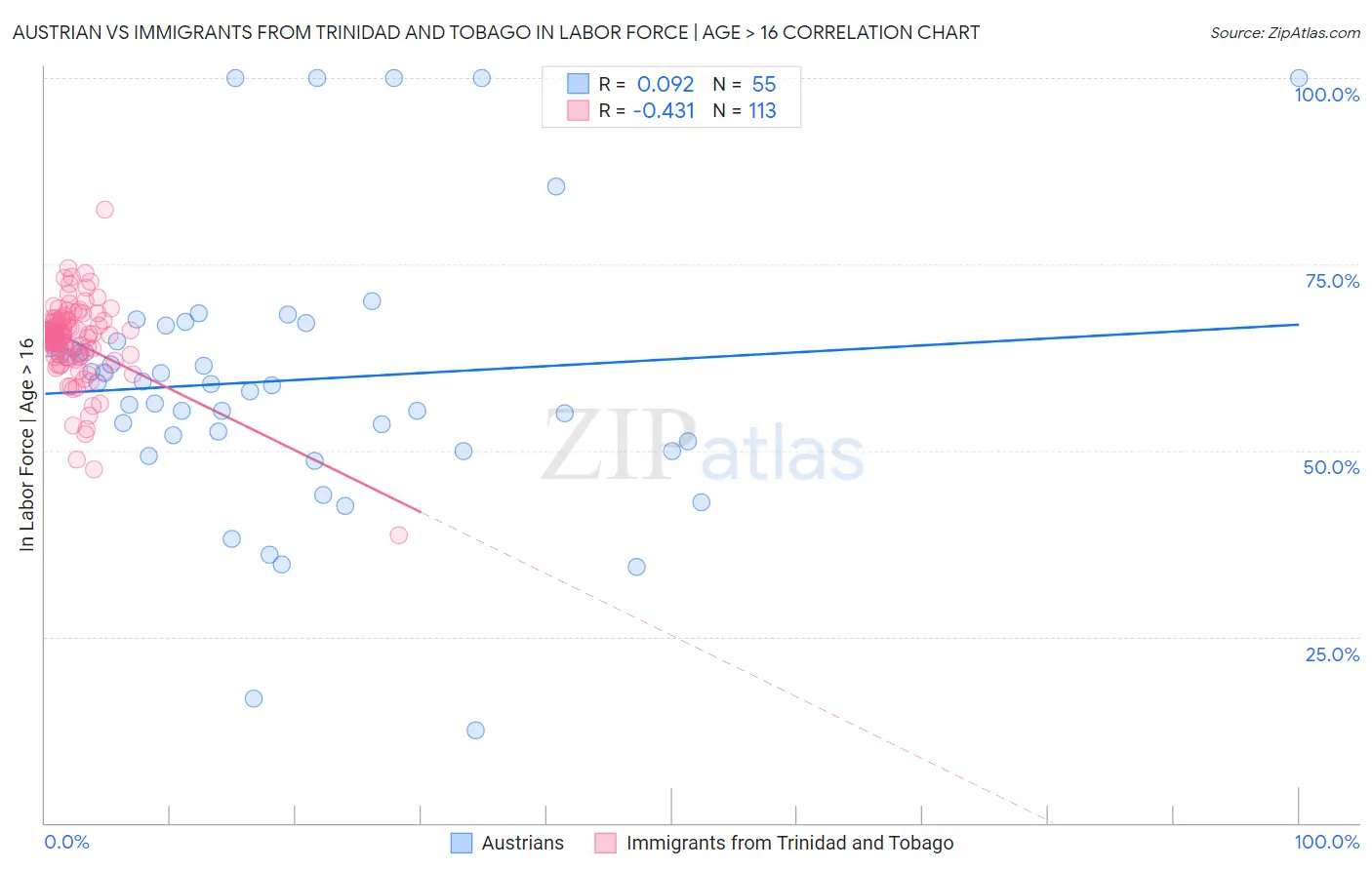 Austrian vs Immigrants from Trinidad and Tobago In Labor Force | Age > 16
