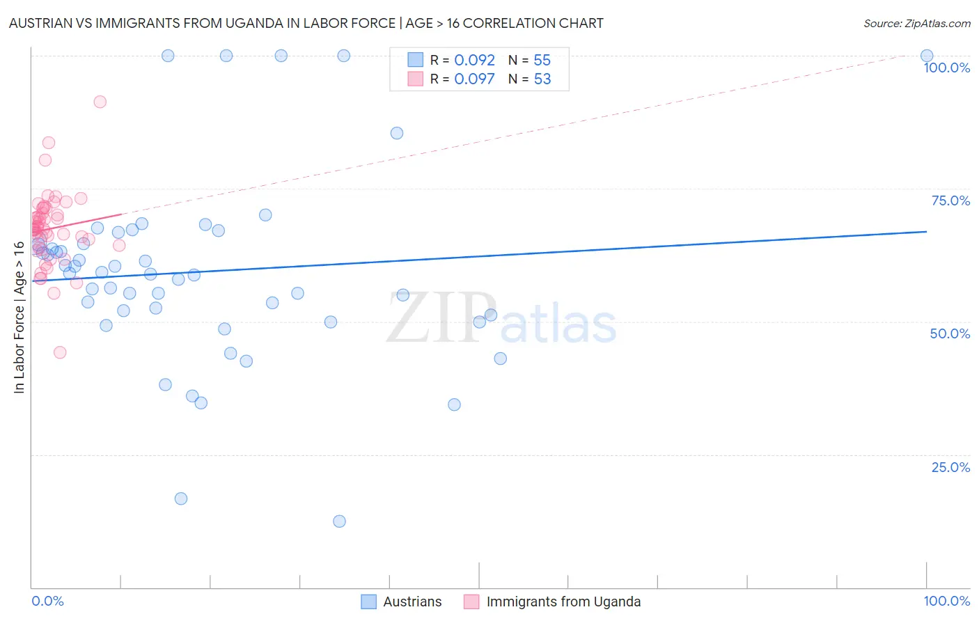 Austrian vs Immigrants from Uganda In Labor Force | Age > 16