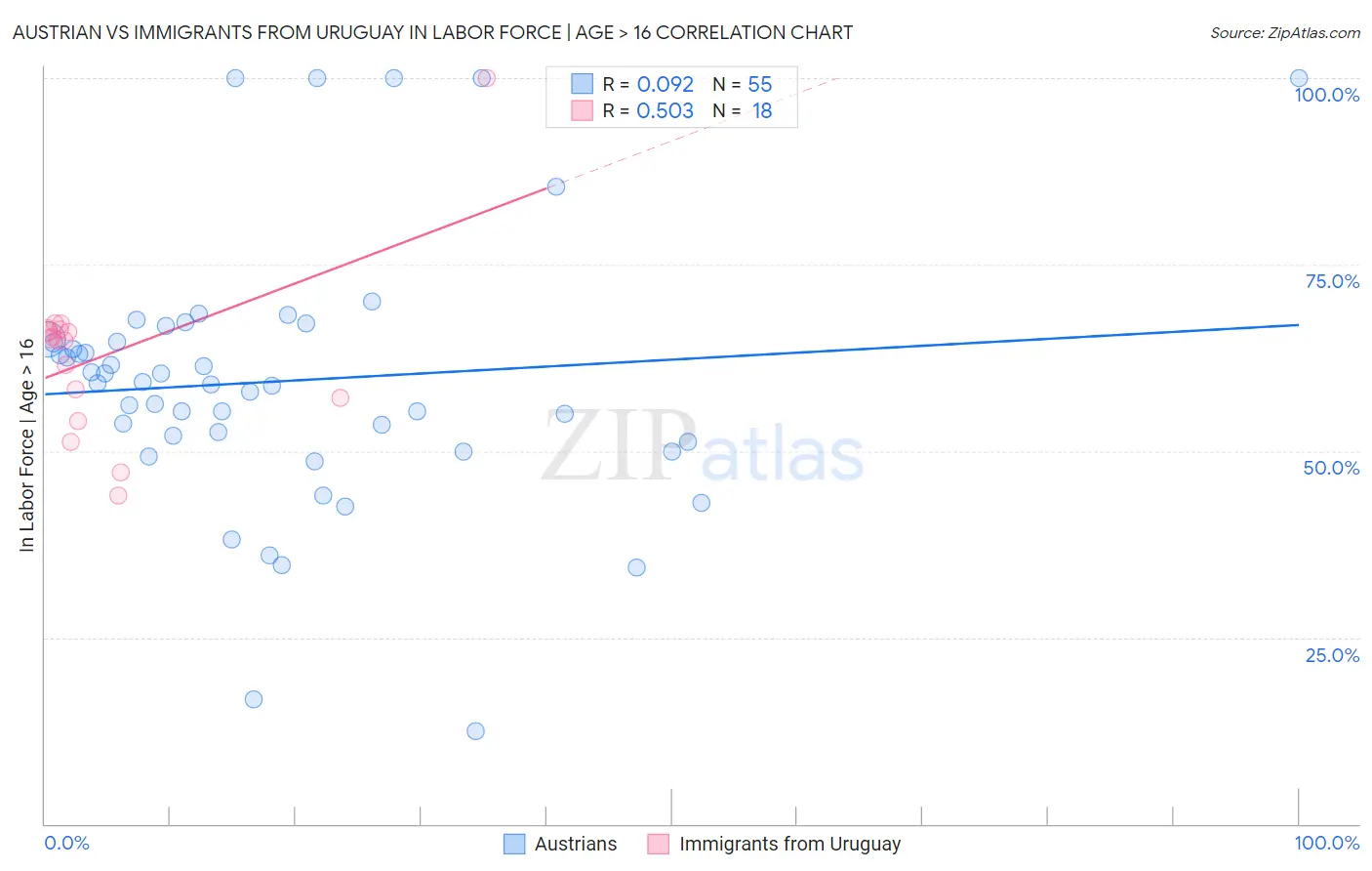 Austrian vs Immigrants from Uruguay In Labor Force | Age > 16