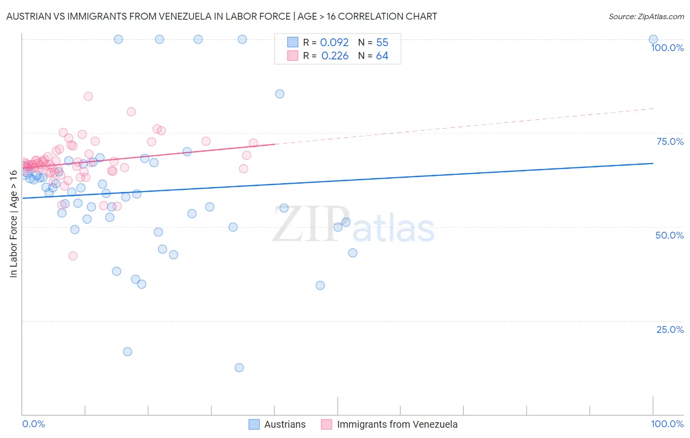 Austrian vs Immigrants from Venezuela In Labor Force | Age > 16