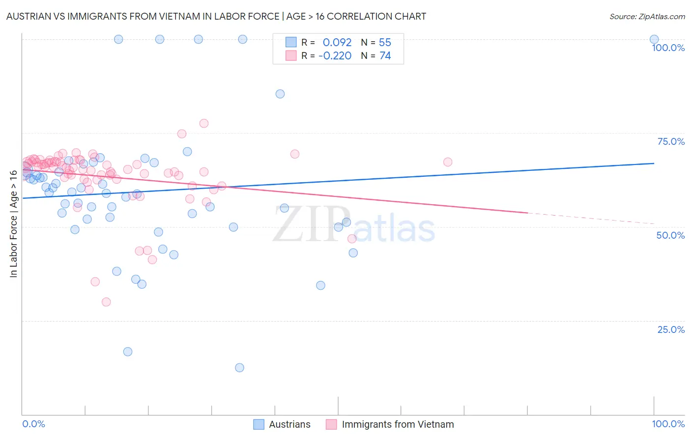 Austrian vs Immigrants from Vietnam In Labor Force | Age > 16