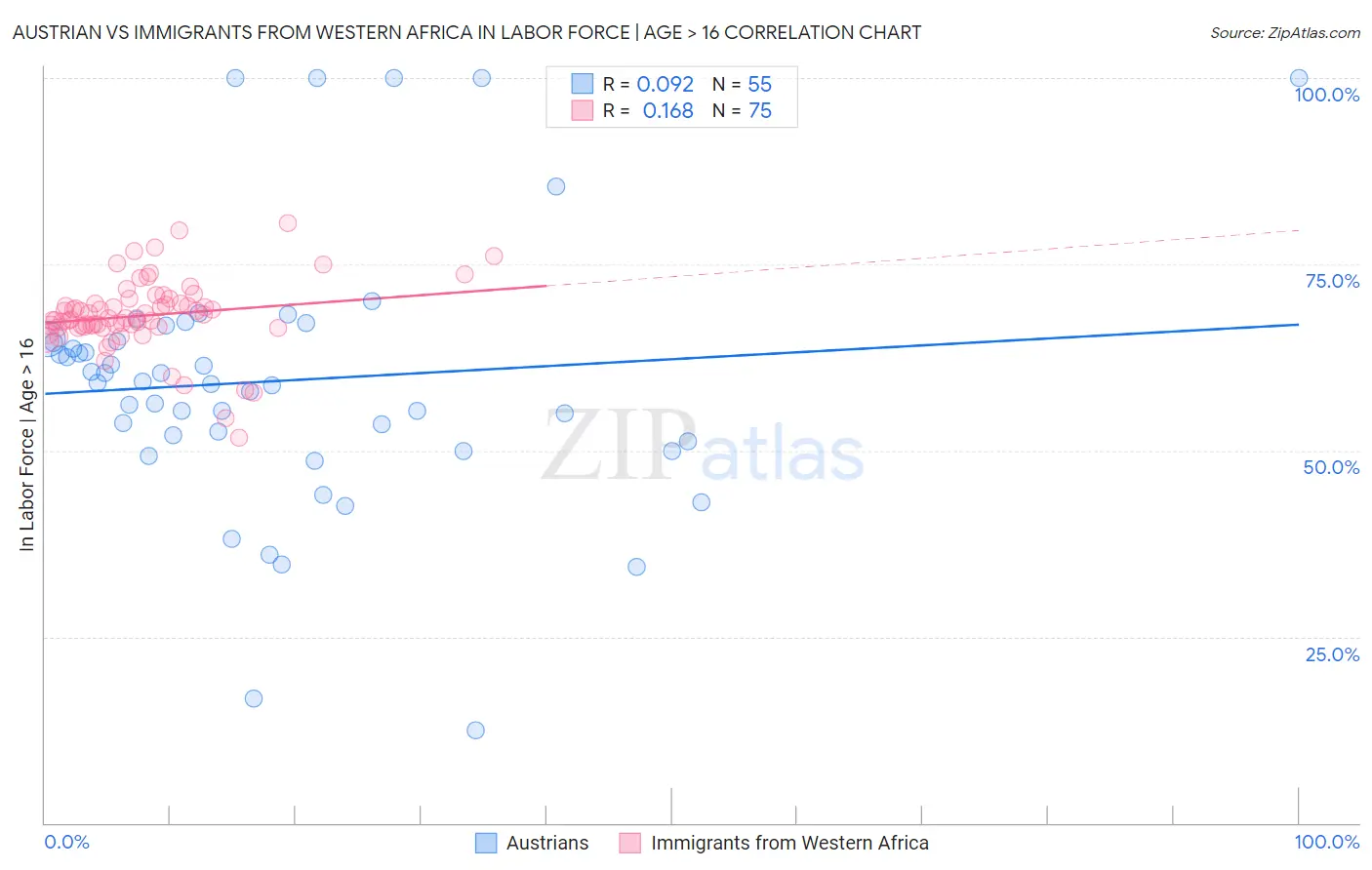 Austrian vs Immigrants from Western Africa In Labor Force | Age > 16