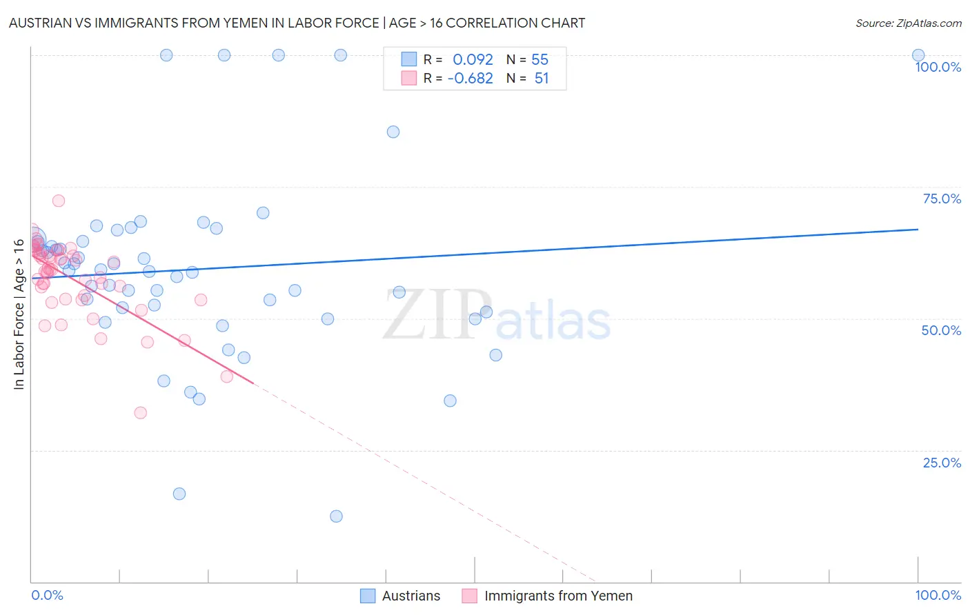 Austrian vs Immigrants from Yemen In Labor Force | Age > 16