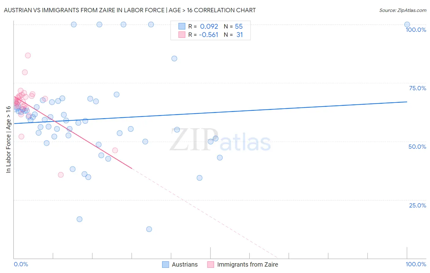 Austrian vs Immigrants from Zaire In Labor Force | Age > 16