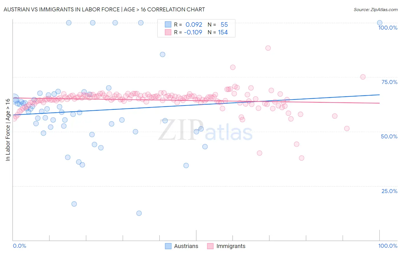 Austrian vs Immigrants In Labor Force | Age > 16
