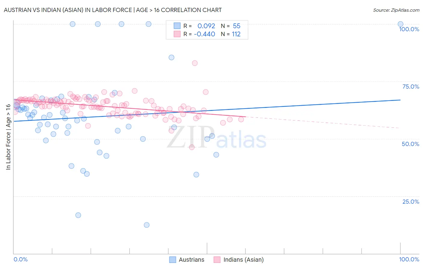 Austrian vs Indian (Asian) In Labor Force | Age > 16