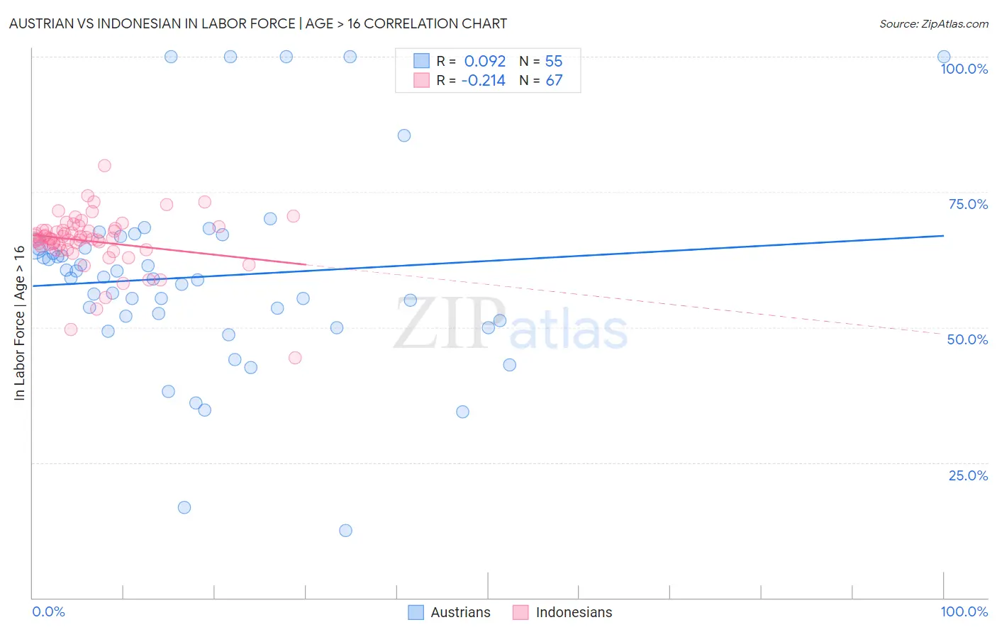 Austrian vs Indonesian In Labor Force | Age > 16