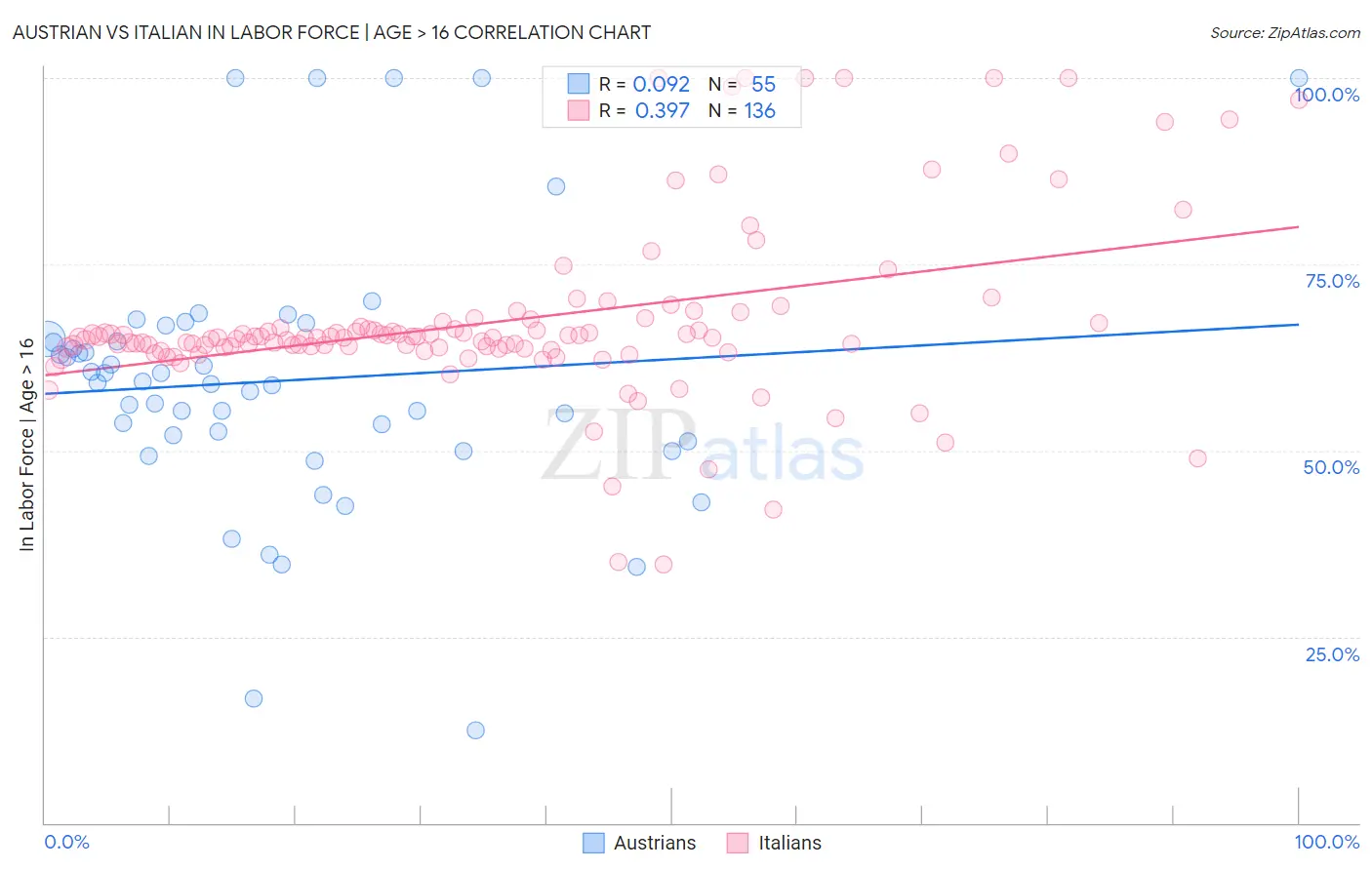 Austrian vs Italian In Labor Force | Age > 16