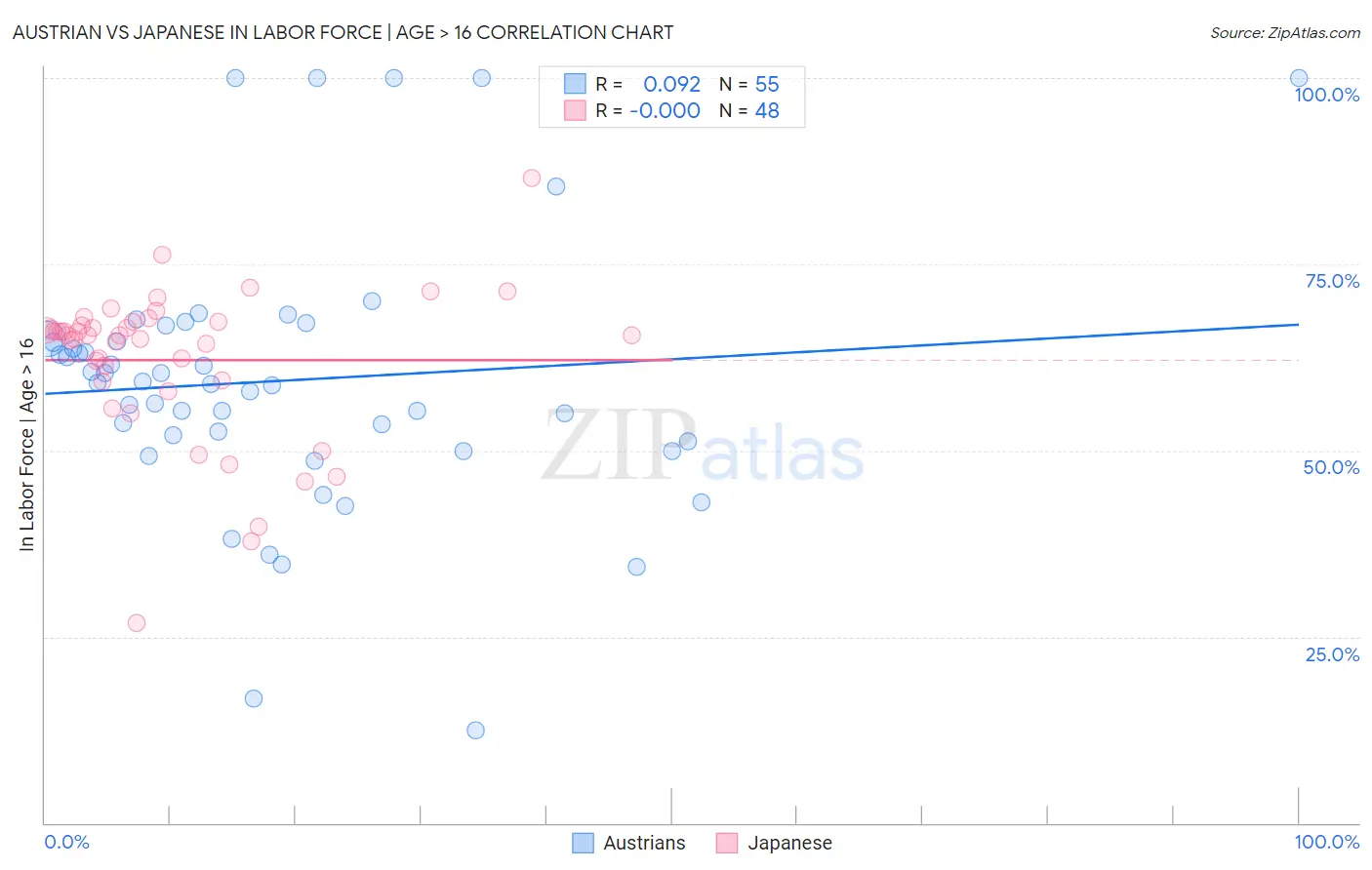 Austrian vs Japanese In Labor Force | Age > 16