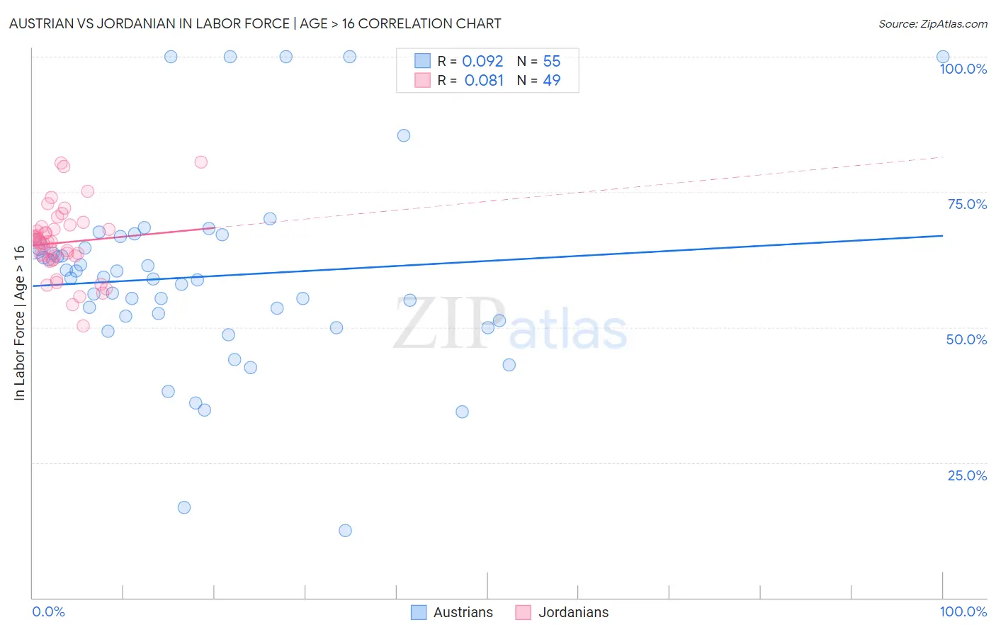 Austrian vs Jordanian In Labor Force | Age > 16