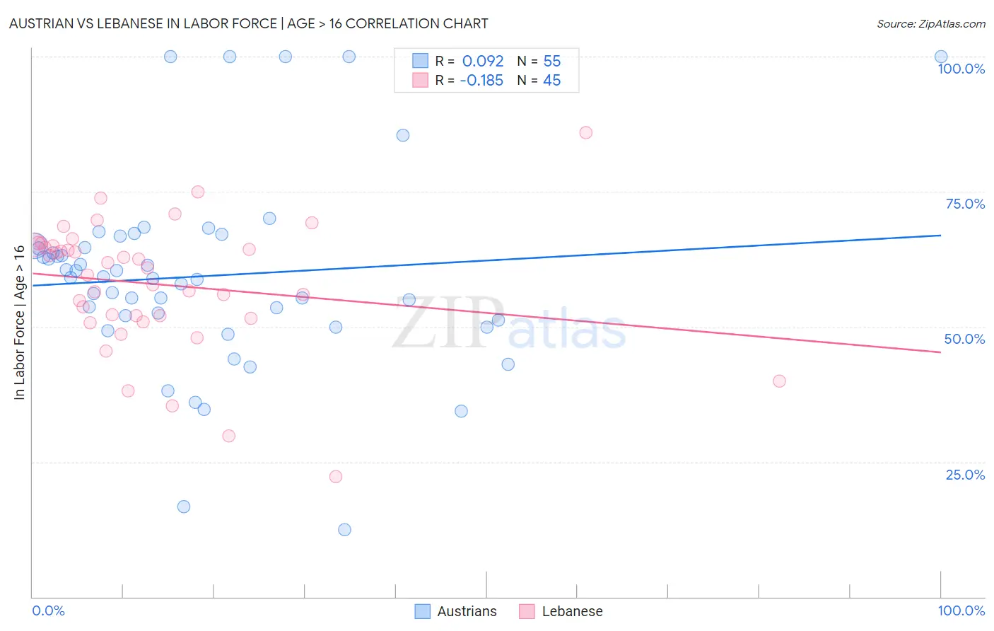 Austrian vs Lebanese In Labor Force | Age > 16