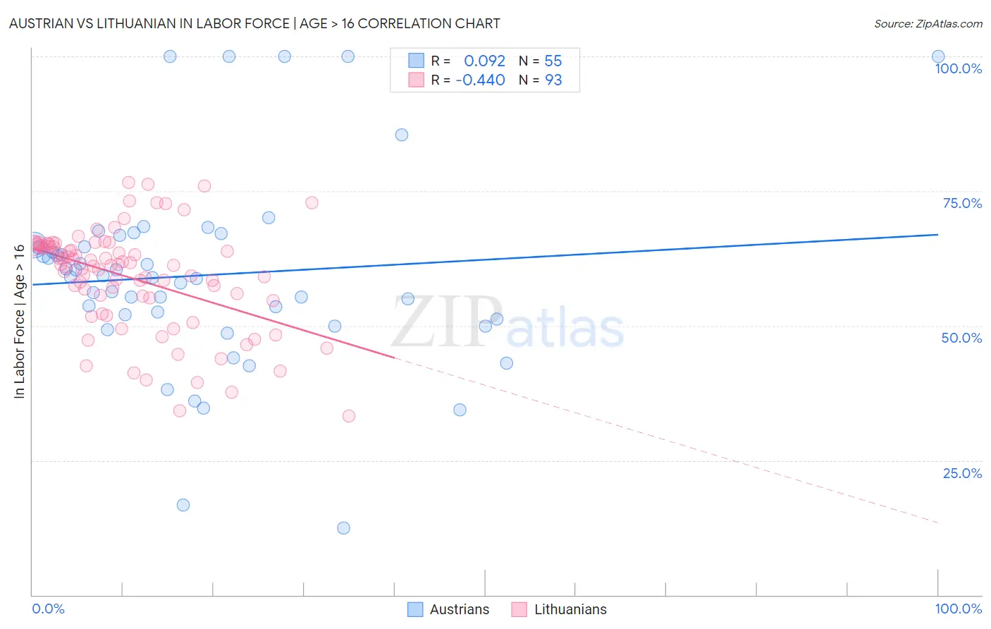 Austrian vs Lithuanian In Labor Force | Age > 16