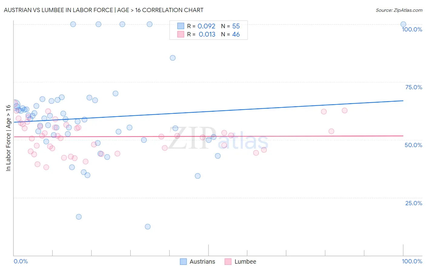 Austrian vs Lumbee In Labor Force | Age > 16