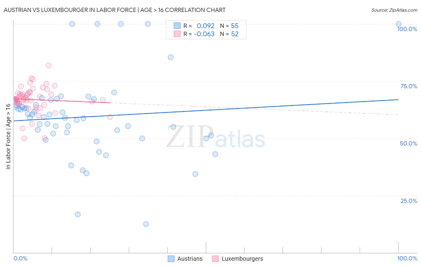 Austrian vs Luxembourger In Labor Force | Age > 16