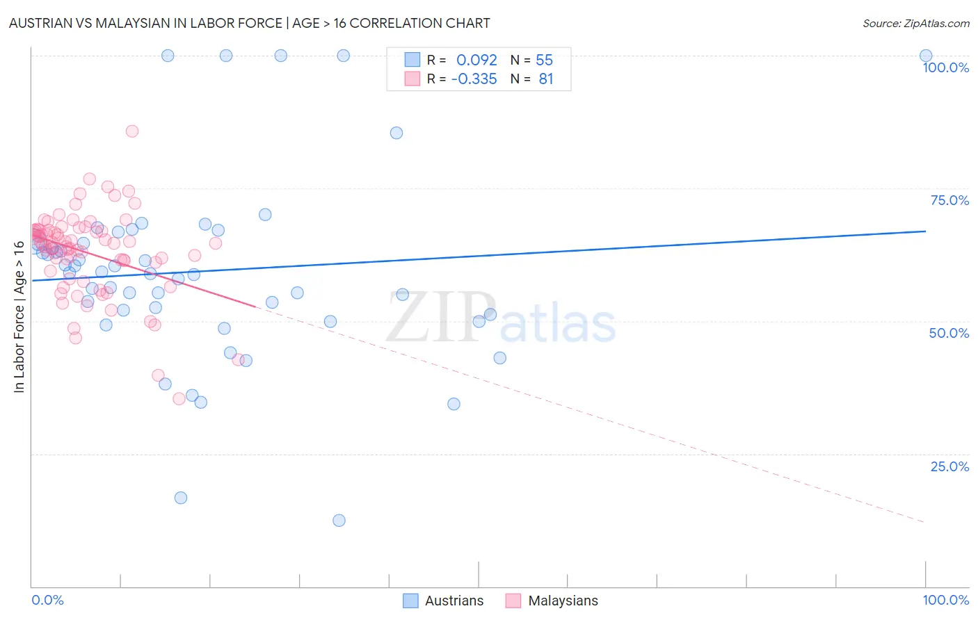 Austrian vs Malaysian In Labor Force | Age > 16