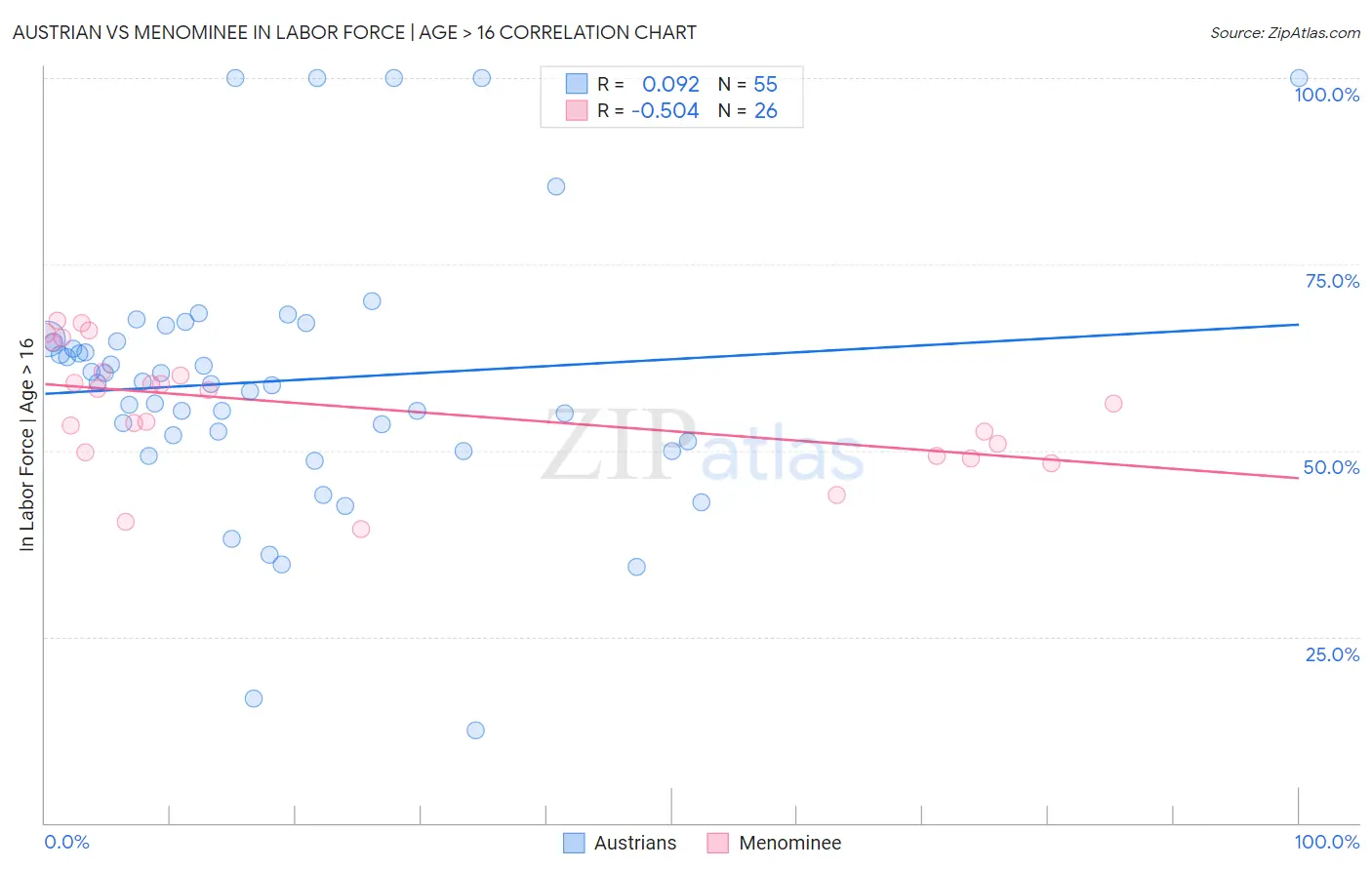 Austrian vs Menominee In Labor Force | Age > 16