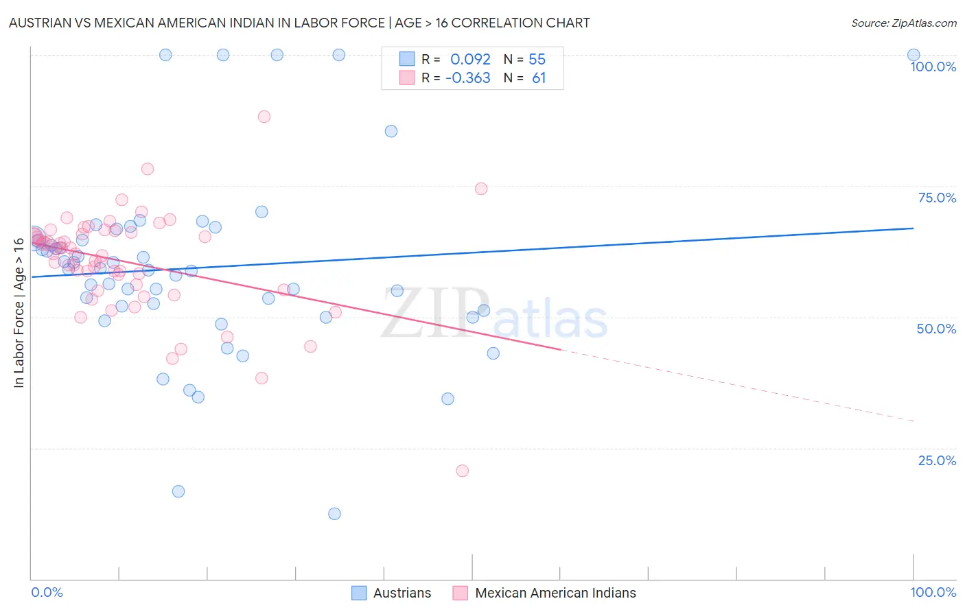 Austrian vs Mexican American Indian In Labor Force | Age > 16
