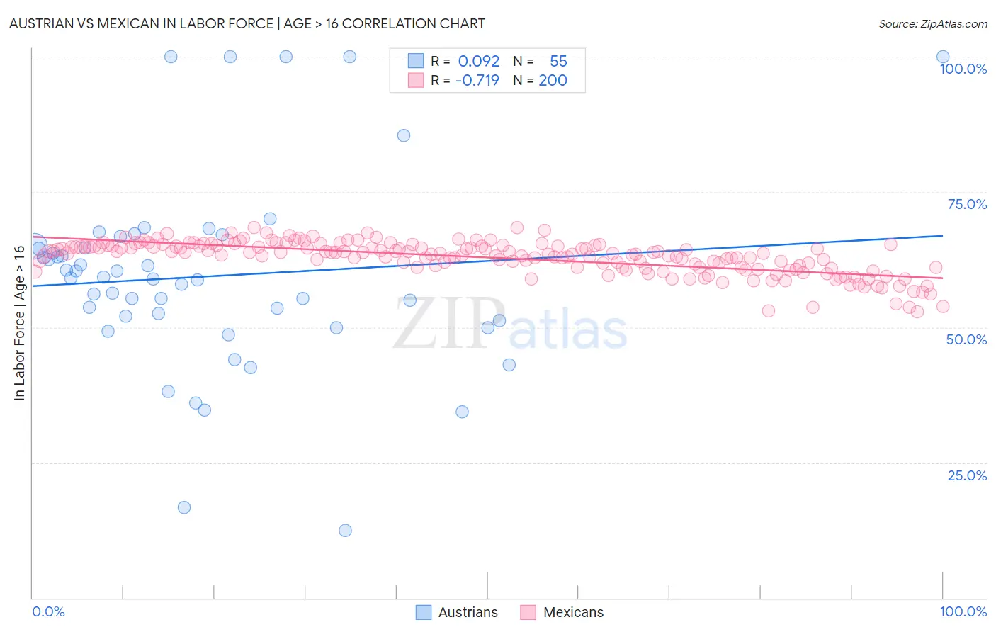 Austrian vs Mexican In Labor Force | Age > 16
