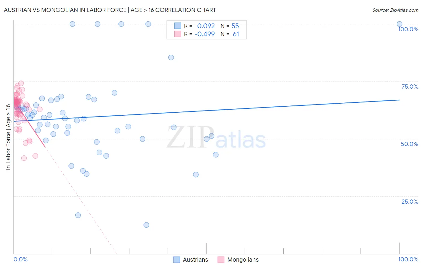 Austrian vs Mongolian In Labor Force | Age > 16