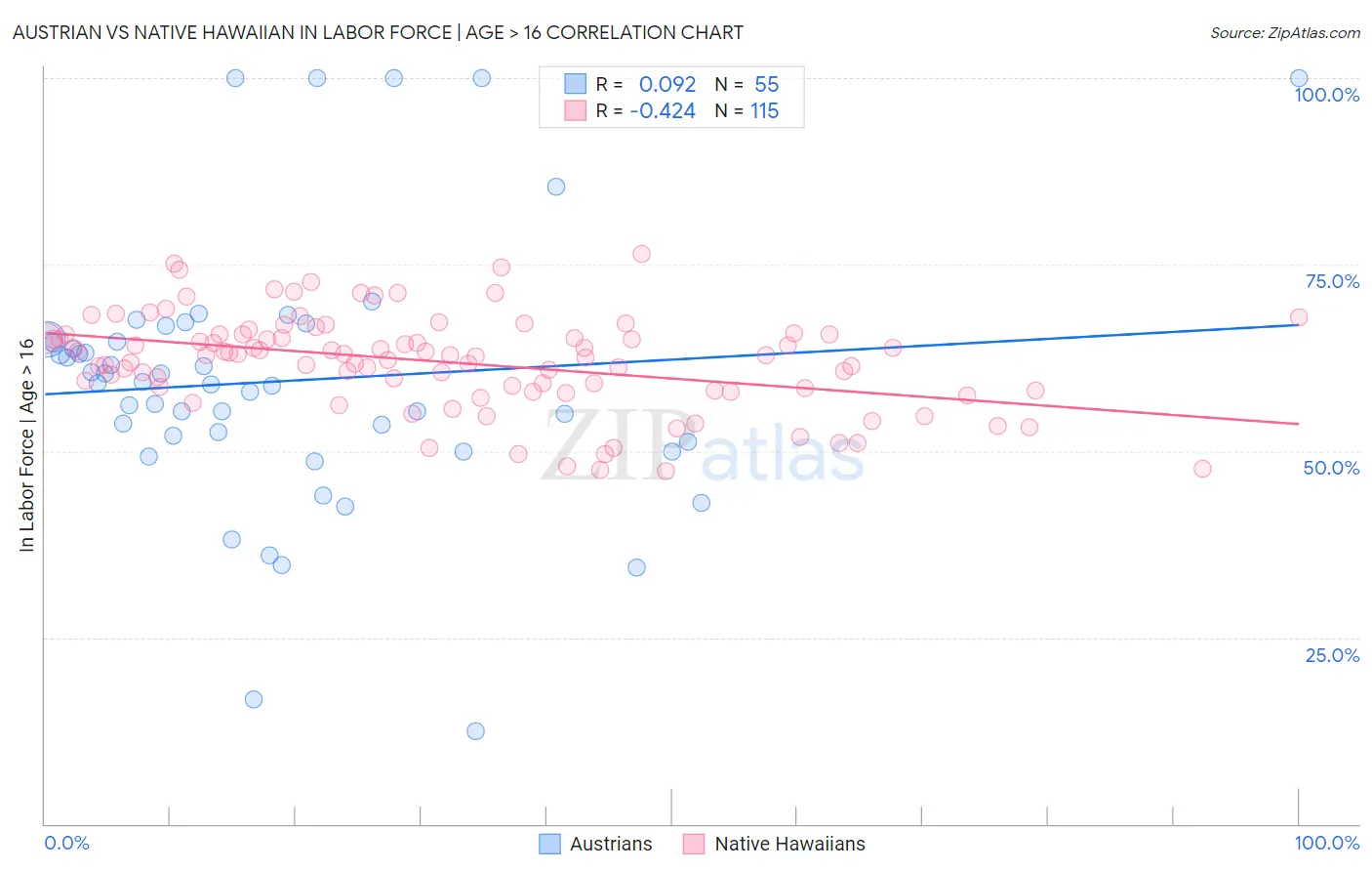 Austrian vs Native Hawaiian In Labor Force | Age > 16