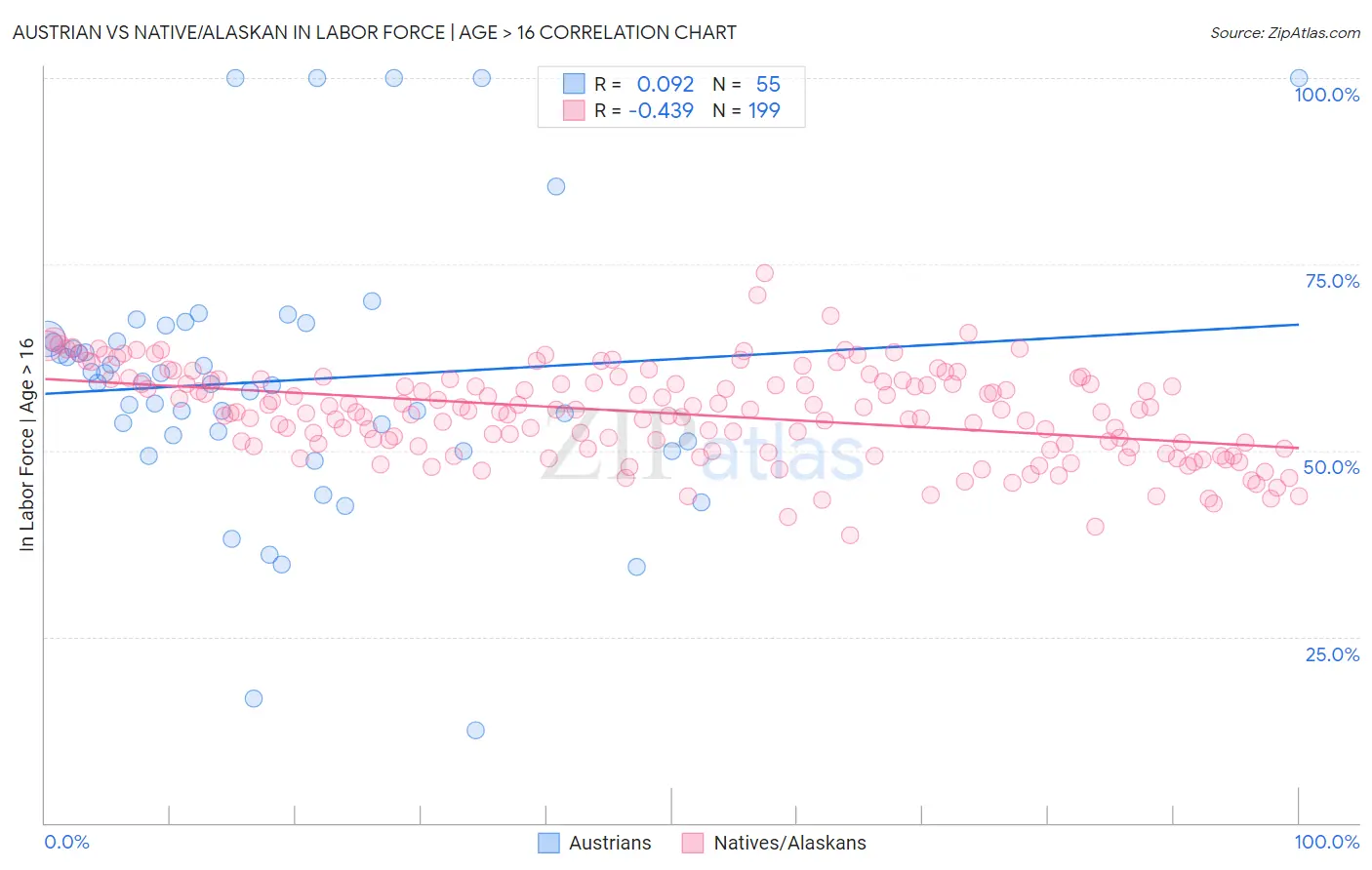 Austrian vs Native/Alaskan In Labor Force | Age > 16