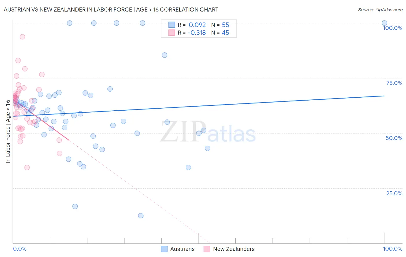 Austrian vs New Zealander In Labor Force | Age > 16