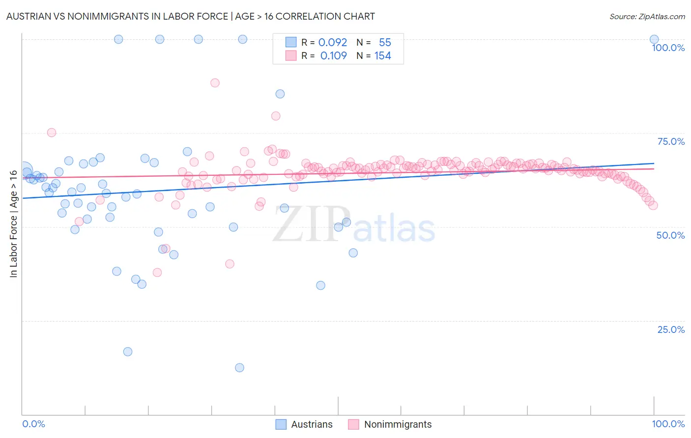 Austrian vs Nonimmigrants In Labor Force | Age > 16